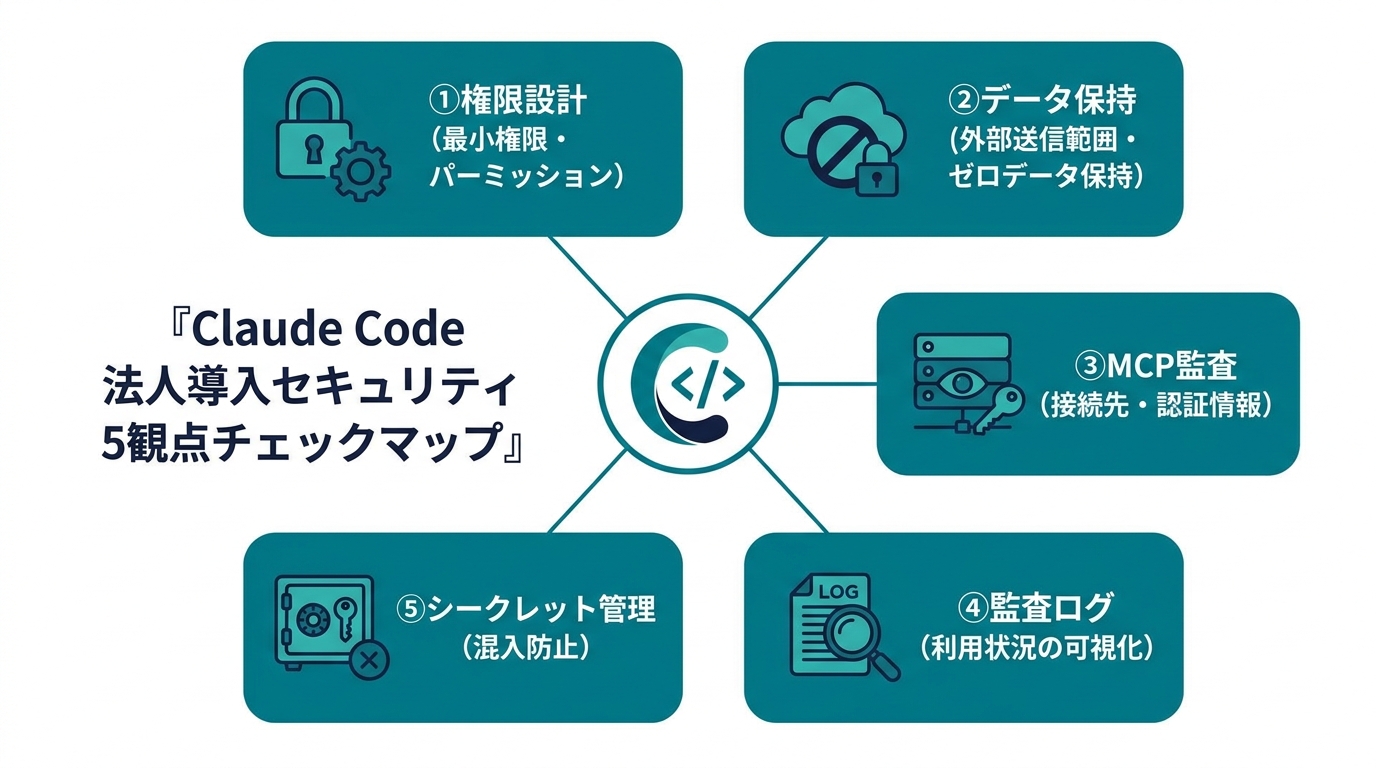 Claude Code法人導入セキュリティ5観点チェックマップ（権限設計・データ保持・MCP監査・監査ログ・シークレット管理）
