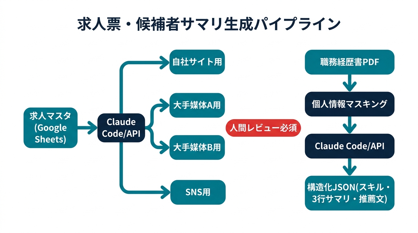 求人マスタ→媒体別リライトと職務経歴書→候補者サマリの2系統フロー図（白背景フラット・日本語）