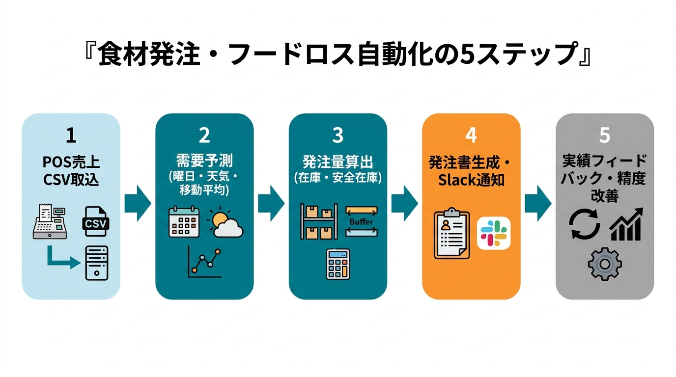 飲食チェーン食材発注自動化の5ステップフロー図：POS CSV取り込み→特徴量生成・需要予測→発注量算出→発注書生成・Slack通知→実績フィードバック・精度改善の白背景フラットフロー