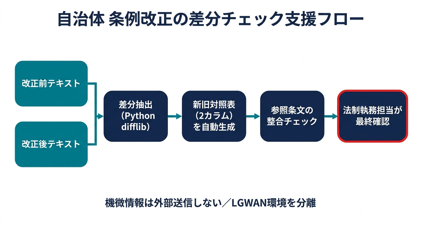 条例改正支援フロー：改正前後テキストをインプットに差分抽出・新旧対照表生成・整合チェックを経て法制執務担当が最終確認するフロー図