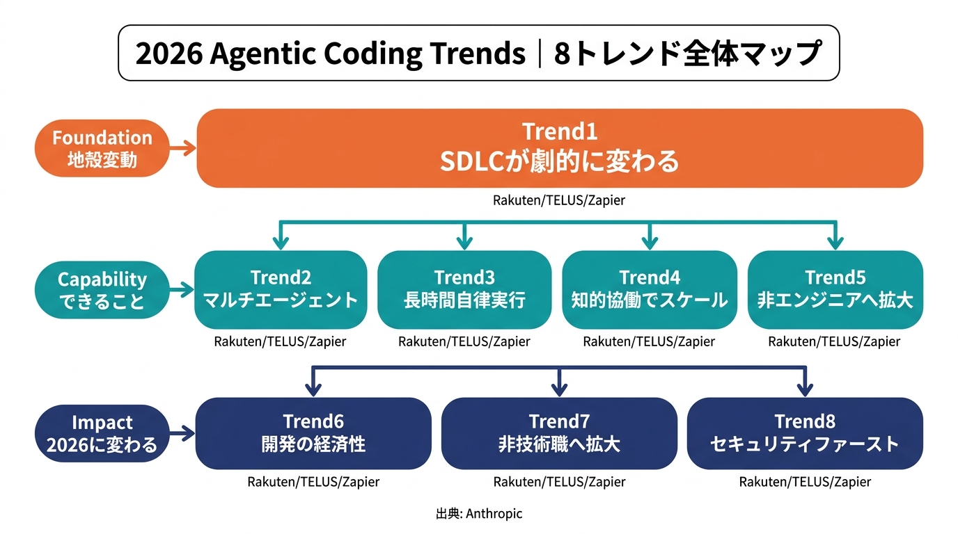 Anthropic 2026 Agentic Coding Trends Report 全体マップ：Foundation（Trend1）、Capability（Trend2〜5）、Impact（Trend6〜8）の3カテゴリ・8トレンドを白背景フラットで整理した図解