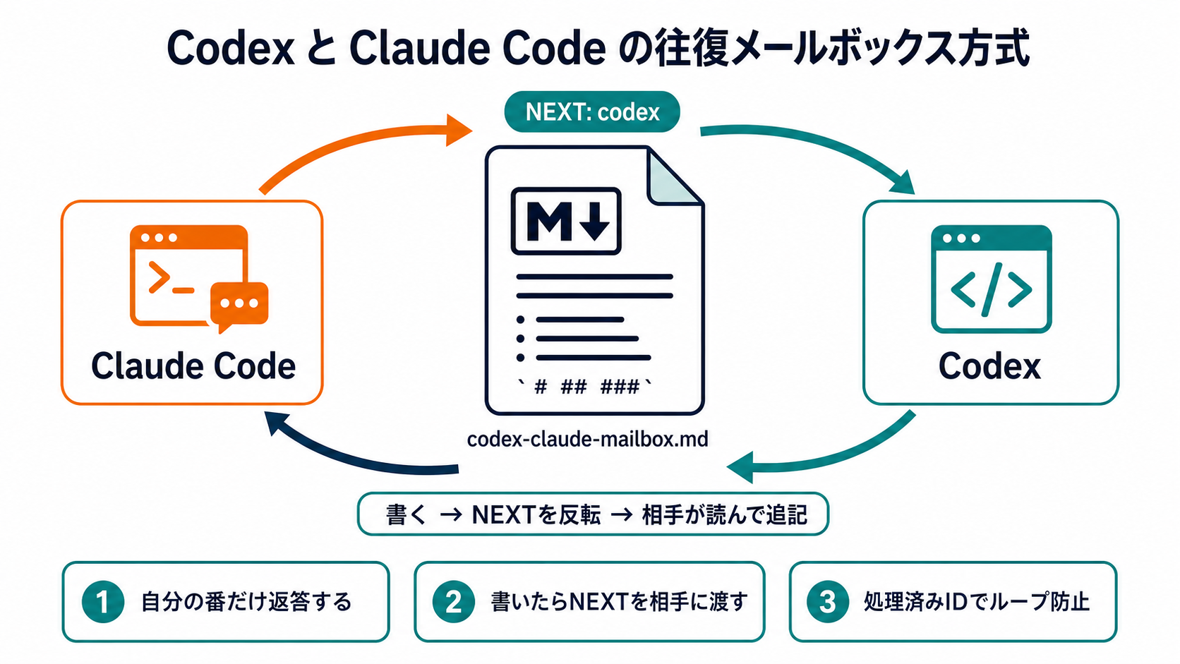 Codexと Claude Code の往復メールボックス方式の図解