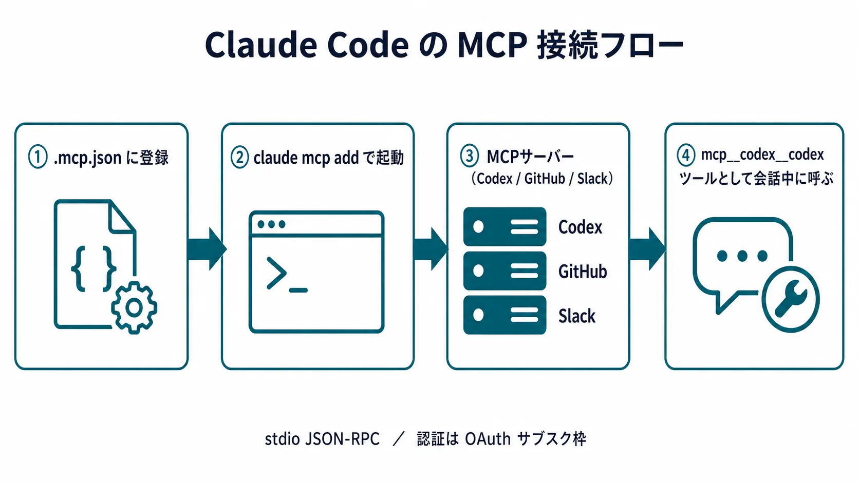 Claude CodeのMCP接続フロー