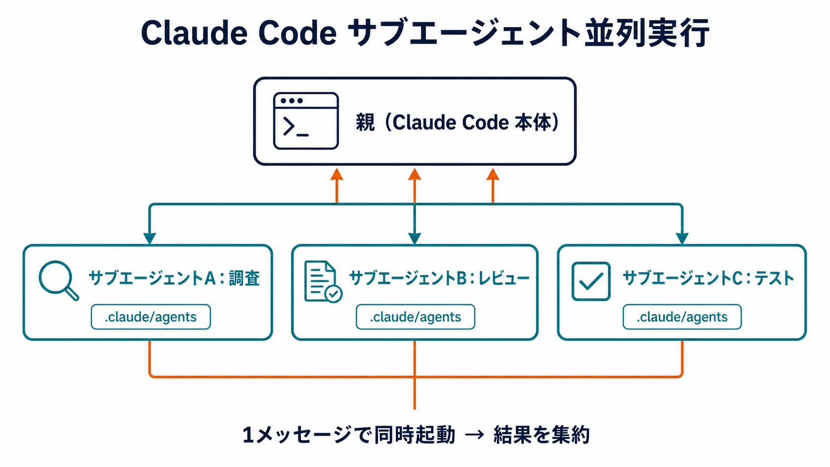 Claude Codeサブエージェント並列実行の図