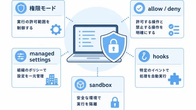 Claude Codeの権限設計と社内導入ガードレールを示す図解サムネイル
