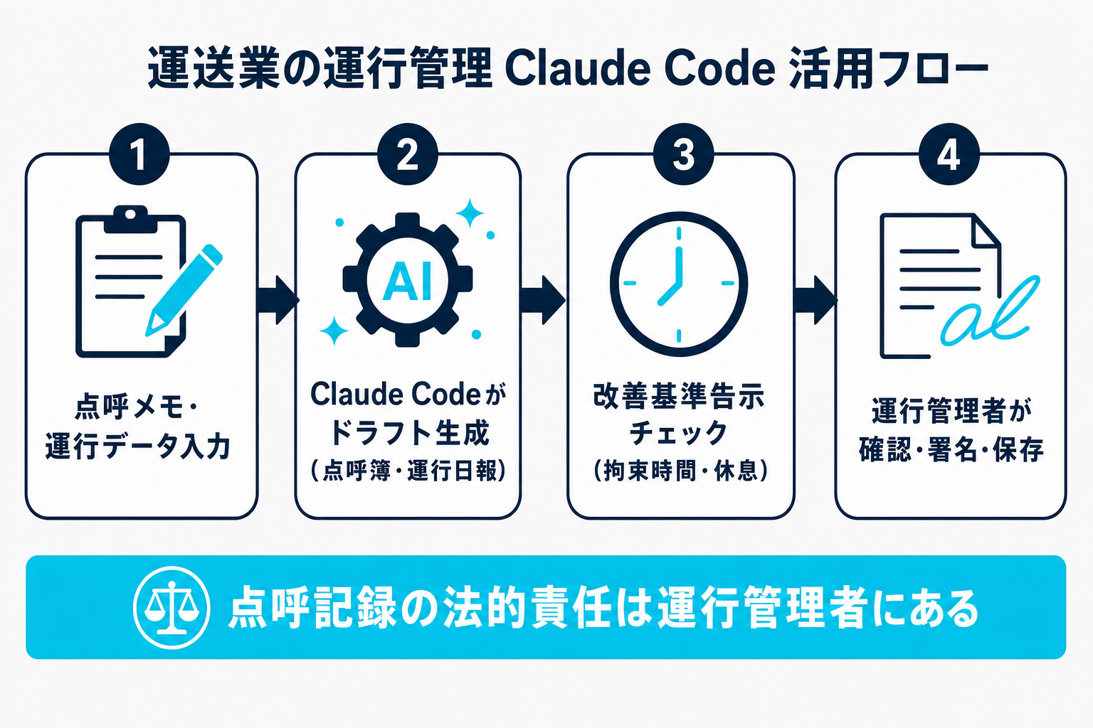 Slack botの構成図：SlackイベントからBoltアプリ・外部API・定期投稿の関係、Claude Codeの役割