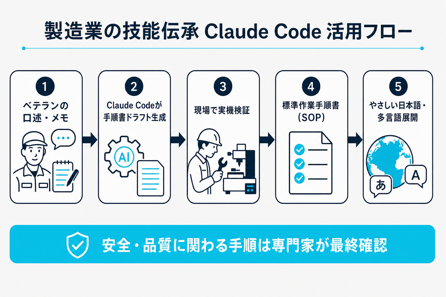 会計事務所のAI活用マップ:Claude Codeで効率化できる業務と税理士の最終判断の位置づけ