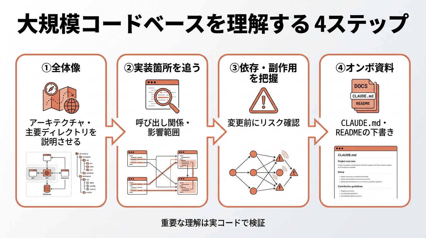大規模コードベースを理解する4ステップ。①全体像（アーキテクチャ・主要ディレクトリを説明させる）②実装箇所を追う（呼び出し関係・影響範囲）③依存・副作用を把握（変更前にリスク確認）④オンボ資料（CLAUDE.md・READMEの下書き）。重要な理解は実コードで検証。