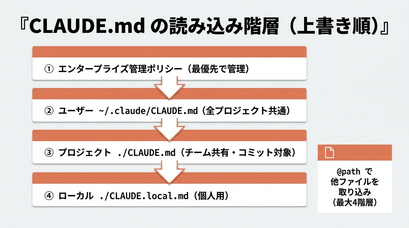 CLAUDE.md の読み込み階層と上書き順。エンタープライズ管理ポリシー→ユーザー ~/.claude/CLAUDE.md→プロジェクト ./CLAUDE.md→ローカル ./CLAUDE.local.md。@path で他ファイルを取り込み（最大4階層）。