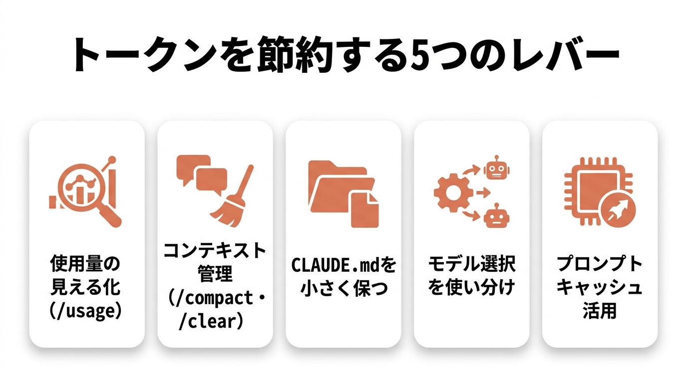 Claude Codeのトークンを節約する5つのレバー。①使用量の見える化（/usage）②コンテキスト管理（/compact・/clear）③CLAUDE.mdを小さく保つ④モデル選択を使い分け⑤プロンプトキャッシュ活用。