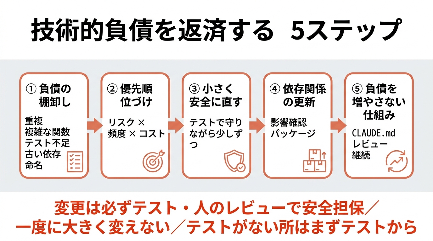 技術的負債を返済する5ステップ。①負債の棚卸し（重複・複雑な関数・テスト不足・古い依存・命名）②優先順位づけ（リスク×頻度×コスト）③小さく安全に直す（テストで守りながら少しずつ）④依存関係の更新（影響確認）⑤負債を増やさない仕組み（CLAUDE.md・レビュー・継続）。変更は必ずテスト・人のレビューで安全担保、一度に大きく変えない。