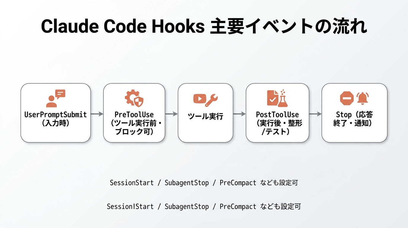 Claude Code Hooks の主要イベントの流れ。UserPromptSubmit→PreToolUse（実行前・ブロック可）→ツール実行→PostToolUse（実行後・整形/テスト）→Stop（応答終了・通知）。SessionStart等も設定可。