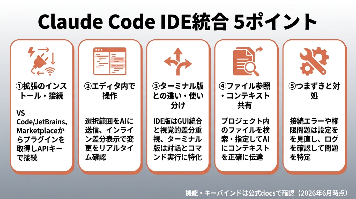 Claude Code IDE統合5ポイント。①拡張のインストール・接続（VS Code/JetBrains）②エディタ内で操作（差分表示・選択範囲連携）③ターミナル版との違い・使い分け ④ファイル参照・コンテキスト共有 ⑤つまずきと対処。機能・キーバインドは公式docsで確認（2026年6月時点）。