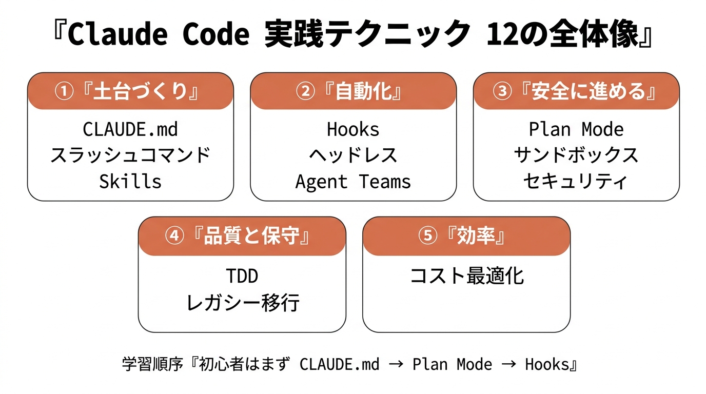 Claude Code 実践テクニック12の全体像。①土台づくり（CLAUDE.md/スラッシュコマンド/Skills）②自動化（Hooks/ヘッドレス/Agent Teams）③安全に進める（Plan Mode/サンドボックス/セキュリティ）④品質と保守（TDD/レガシー移行）⑤効率（コスト最適化）。学習順序は CLAUDE.md→Plan Mode→Hooks。