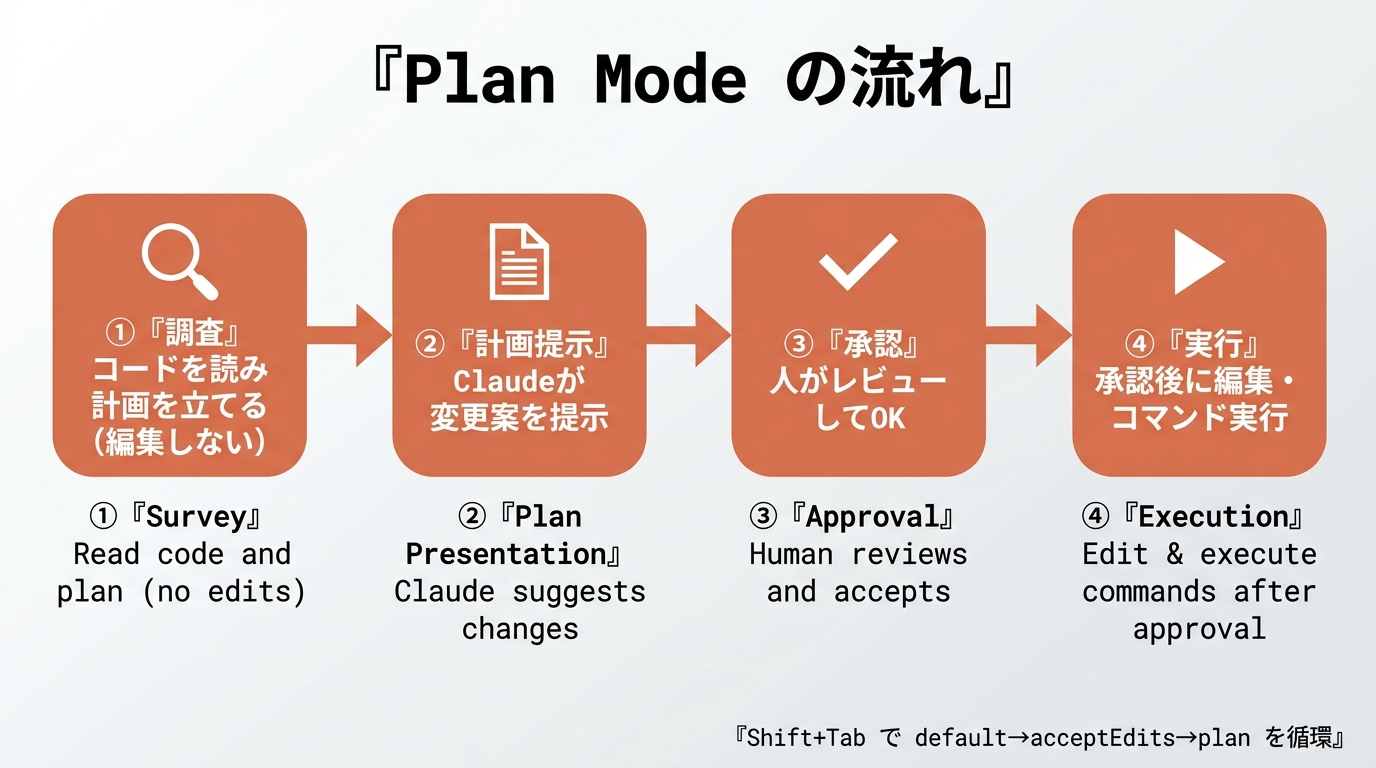 Claude Code Plan Mode の流れ。①調査（コードを読み計画を立て編集しない）→②計画提示→③人が承認→④実行（承認後に編集・コマンド実行）。Shift+Tab で default→acceptEdits→plan を循環。