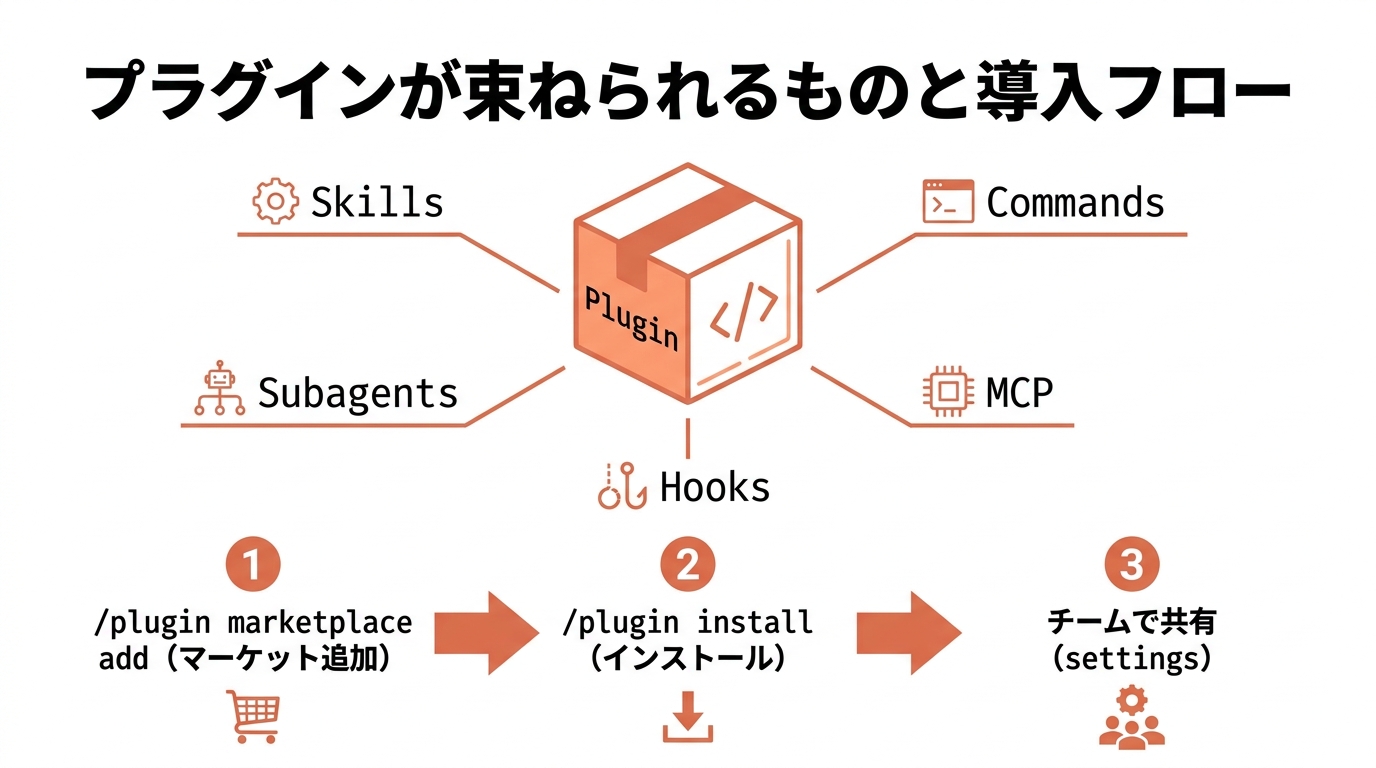 Claude Codeプラグインが束ねられるもの（Skills/Commands/Subagents/MCP/Hooks）と導入フロー（①/plugin marketplace add→②/plugin install→③チームで共有）。