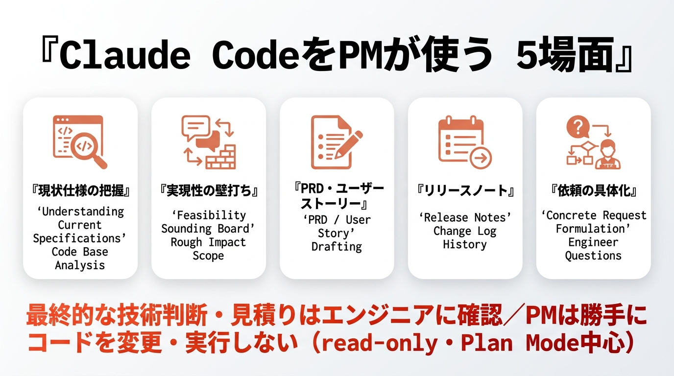Claude CodeをPMが使う5場面。①現状仕様の把握（コードベースから）②実現性の壁打ち（影響範囲をざっくり）③PRD・ユーザーストーリー下書き ④リリースノート・変更履歴 ⑤依頼の具体化（エンジニアへの質問）。最終的な技術判断・見積りはエンジニアに確認、PMは勝手にコードを変更・実行しない（read-only・Plan Mode中心）。