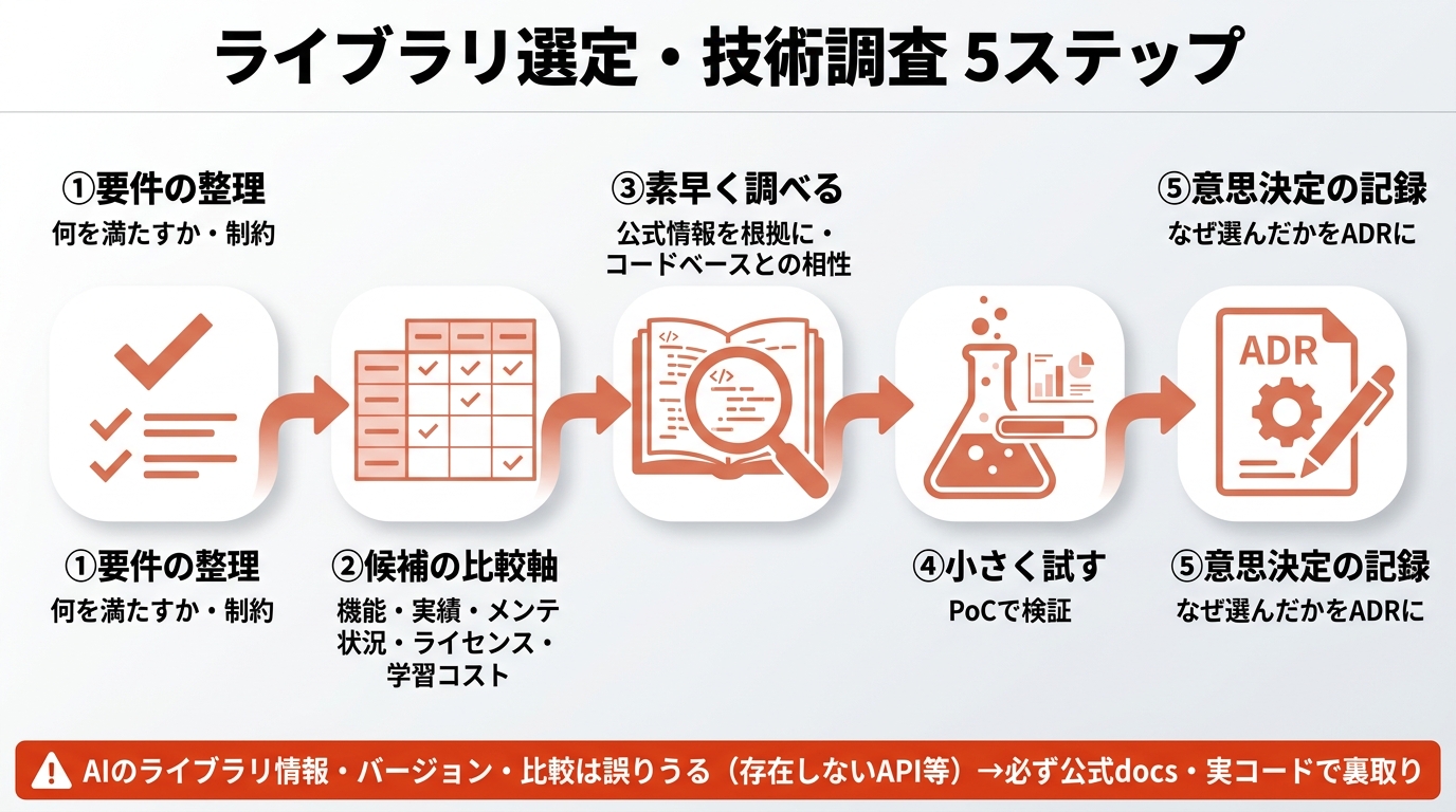 ライブラリ選定・技術調査5ステップ。①要件の整理（何を満たすか・制約）②候補の比較軸（機能・実績・メンテ状況・ライセンス・学習コスト）③素早く調べる（公式情報を根拠に・コードベースとの相性）④小さく試す（PoCで検証）⑤意思決定の記録（なぜ選んだかをADRに）。AIのライブラリ情報・バージョン・比較は誤りうる→必ず公式docs・実コードで裏取り。