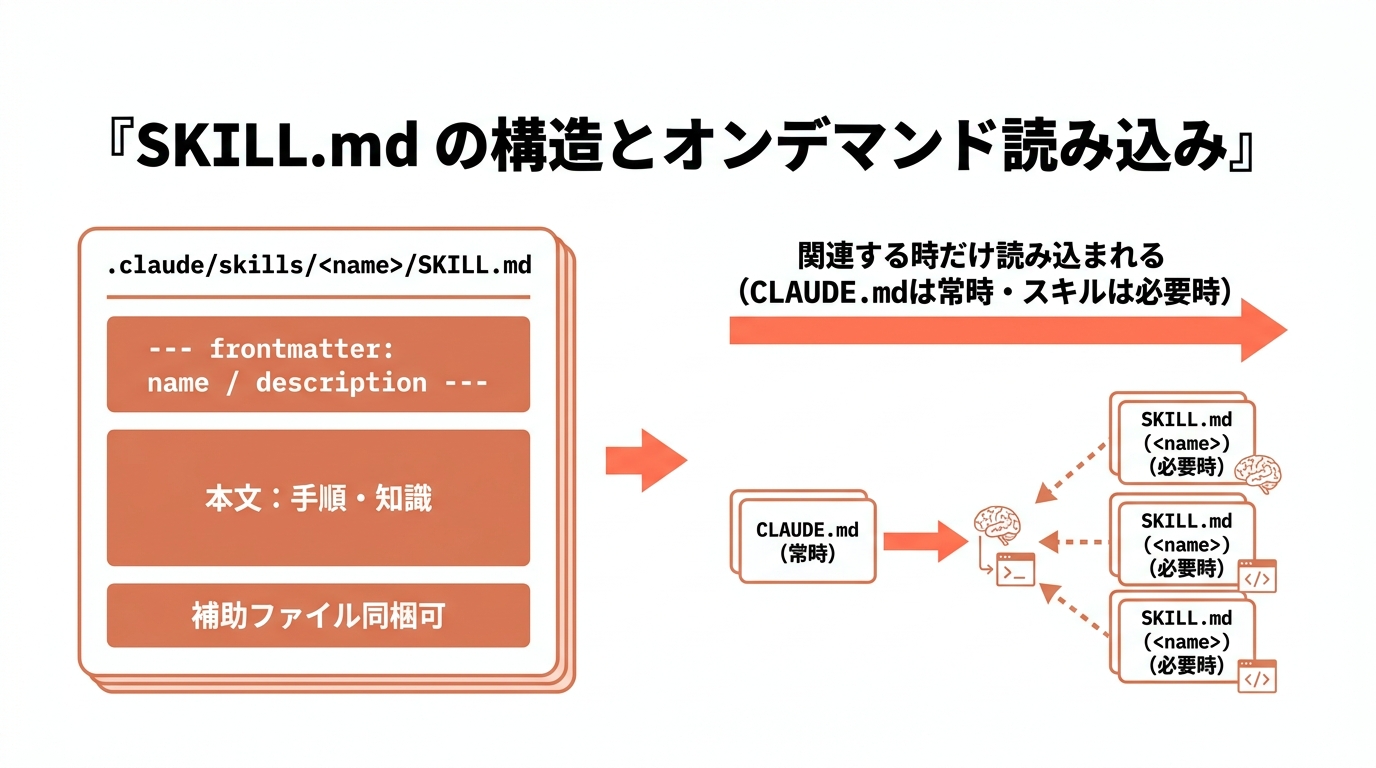 Claude Code Skills の構造とオンデマンド読み込み。.claude/skills/<name>/SKILL.md は frontmatter（name/description）＋本文（手順・知識）＋補助ファイルで構成され、関連する時だけ読み込まれる（CLAUDE.mdは常時・スキルは必要時）。”><figcaption>SKILL.md の構造とオンデマンド読み込み（frontmatter＋本文＋補助ファイル／必要時のみロード）</figcaption></figure>
<h2>SKILL.md の書き方（frontmatter と本文）</h2>
<p>スキルの最小単位は「ディレクトリ + <code>SKILL.md</code>」です。<code>SKILL.md</code> は 2 つのパートでできています。1 つは <code>---</code> で囲んだ <strong>YAML frontmatter</strong>（このスキルが何で、いつ使うかを Claude に伝える）、もう 1 つは <strong>本文の Markdown</strong>（スキルが起動したときに Claude が従う指示）です。ディレクトリ名がそのまま入力するコマンド名になり、<code>description</code> が「いつ自動で読み込むか」の判断材料になります。</p>
<p>まずは公式の最小例。「未コミットの変更を要約してリスクを指摘する」スキルです。<code>~/.claude/skills/summarize-changes/SKILL.md</code> に保存します。</p>
<pre><code>---
description: 未コミットの変更を要約し、危なそうな点を指摘する。何が変わったか聞かれたとき、コミットメッセージが欲しいとき、diffをレビューしたいときに使う。
---

## 現在の変更

!`git diff HEAD`

## 指示

上の変更を2〜3個の箇条書きで要約し、続けて気づいたリスク（エラーハンドリング漏れ・ハードコードされた値・更新が必要なテストなど）を列挙してください。diffが空なら「未コミットの変更はありません」と返します。
</code></pre>
<p><code>description</code> しか frontmatter に書いていない点に注目してください。公式仕様では <strong>frontmatter のフィールドはすべて任意</strong>で、<strong>推奨されているのは <code>description</code> だけ</strong>です。本文に出てくる <code>!`git diff HEAD`</code> は<strong>動的コンテキスト注入</strong>の記法で、Claude が本文を読む<em>前</em>に Claude Code 側がそのコマンドを実行し、出力でこの行を置き換えます。つまり Claude は「git diff を実行して」という指示ではなく、<strong>実際の差分テキストそのもの</strong>を受け取ります。これにより、開いているファイルから推測するのではなく、実際の作業ツリーに基づいた応答になります。</p>
<p>本文には何を書いてもよいのですが、内容は大きく 2 タイプに分けて考えると整理しやすいです。</p>
<ul>
<li><strong>リファレンス型</strong>：規約・パターン・スタイルガイド・ドメイン知識など、Claude が今の作業に<em>適用</em>する知識。会話のコンテキストと並んでインラインで効く（例：「この API はこう書く」）</li>
<li><strong>タスク型</strong>：デプロイ・コミット・コード生成など、特定の<em>アクション</em>の手順書。<code>/skill-name</code> で自分から起動したいことが多く、Claude に勝手に実行されたくない場合は <code>disable-model-invocation: true</code> を付ける</li>
</ul>
<p>本文を書くときの鉄則は <strong>簡潔に保つ</strong>こと。公式ドキュメントによれば、いったんスキルが読み込まれるとその内容は<strong>そのセッションの間ずっとコンテキストに残り続ける</strong>（毎ターン再読込はされない）ため、1 行ごとが繰り返しのトークンコストになります。「なぜ・どうやって」を長々と説明するより「何をするか」を述べる――CLAUDE.md と同じ簡潔さの基準を当てはめます。本文が長くなりそうなら、後述の補助ファイルに切り出すのが定石です（公式の目安は <code>SKILL.md</code> を 500 行以内に）。</p>
<h3>主な frontmatter キー（2026 年 6 月時点）</h3>
<p>本文の前に置く YAML で、スキルの挙動を細かく制御できます。よく使うキーは次のとおりです（すべて任意。<code>description</code> のみ推奨）。</p>
<table>
<thead>
<tr>
<th>キー</th>
<th>役割</th>
</tr>
</thead>
<tbody>
<tr>
<td><code>name</code></td>
<td>スキル一覧での表示名。省略時はディレクトリ名。<strong>入力するコマンド名はディレクトリ名で決まり、<code>name</code> では基本変わらない</strong></td>
</tr>
<tr>
<td><code>description</code></td>
<td>何をする/いつ使うスキルか。Claude が自動起動の判断に使う。最重要キー。省略時は本文の最初の段落が使われる</td>
</tr>
<tr>
<td><code>when_to_use</code></td>
<td>起動トリガーとなる言い回しや例。<code>description</code> に追記される形で一覧に出る</td>
</tr>
<tr>
<td><code>argument-hint</code></td>
<td>オートコンプリート時に表示する引数ヒント（例：<code>[issue-number]</code>）</td>
</tr>
<tr>
<td><code>arguments</code></td>
<td><code>$name</code> 置換用の名前付き位置引数。スペース区切り文字列か YAML リスト</td>
</tr>
<tr>
<td><code>disable-model-invocation</code></td>
<td><code>true</code> で Claude による自動起動を禁止。手動 <code>/name</code> 専用にしたいワークフロー向け（デプロイ等）</td>
</tr>
<tr>
<td><code>user-invocable</code></td>
<td><code>false</code> で <code>/</code> メニューから隠す。ユーザーが直接叩く意味のない背景知識向け</td>
</tr>
<tr>
<td><code>allowed-tools</code></td>
<td>このスキルが有効な間、許可なしで使えるツール。スペース/カンマ区切りか YAML リスト</td>
</tr>
<tr>
<td><code>model</code> / <code>effort</code></td>
<td>このスキルが有効な間に使うモデル/Effort レベルを上書き（その手番のみ。設定には保存されない）</td>
</tr>
<tr>
<td><code>context</code> / <code>agent</code></td>
<td><code>context: fork</code> でサブエージェントの分離コンテキストで実行。<code>agent</code> でその種類を指定</td>
</tr>
<tr>
<td><code>paths</code></td>
<td>glob パターンで、該当ファイルを扱うときだけ自動起動するよう限定</td>
</tr>
</tbody>
</table>
<p>引数を受け取りたいときは本文で <code>$ARGUMENTS</code>（全引数）や <code>$ARGUMENTS[0]</code>・<code>$0</code>（0 始まりの位置引数）を使います。たとえば <code>Fix GitHub issue $ARGUMENTS ...</code> と書いておけば、<code>/fix-issue 123</code> の実行時に <code>$ARGUMENTS</code> が <code>123</code> に置き換わります。スキルに <code>$ARGUMENTS</code> が無い状態で引数付き起動すると、Claude Code が本文末尾に <code>ARGUMENTS: <入力></code> を追記するので、入力自体は必ず Claude に届きます。</p>
<h2>スキルの配置（プロジェクトと個人、その読み込みスコープ）</h2>
<p>スキルをどこに置くかで「誰が使えるか」が決まります。公式の対応表は次のとおりです。</p>
<table>
<thead>
<tr>
<th>場所</th>
<th>パス</th>
<th>適用範囲</th>
</tr>
</thead>
<tbody>
<tr>
<td>個人</td>
<td><code>~/.claude/skills/<skill-name>/SKILL.md</code></td>
<td>自分の全プロジェクト</td>
</tr>
<tr>
<td>プロジェクト</td>
<td><code>.claude/skills/<skill-name>/SKILL.md</code></td>
<td>そのプロジェクトのみ（コミットで共有）</td>
</tr>
<tr>
<td>エンタープライズ</td>
<td>managed settings 参照</td>
<td>組織内の全ユーザー</td>
</tr>
<tr>
<td>プラグイン</td>
<td><code><plugin>/skills/<skill-name>/SKILL.md</code></td>
<td>プラグイン有効時</td>
</tr>
</tbody>
</table>
<p>名前が衝突した場合の<strong>優先順位</strong>は、公式の表現で「<strong>enterprise が personal を、personal が project を上書きする</strong>」です（プラグインスキルは <code>plugin-name:skill-name</code> の名前空間を持つので衝突しません）。また、<code>.claude/commands/</code> にあるファイルも同じように動きますが、<strong>スキルとコマンドが同名なら<u>スキル</u>が優先</strong>されます。チームで配布したいスキルはプロジェクトの <code>.claude/skills/</code> に置いてコミットする、というのが基本運用です。</p>
<p>ディレクトリ構成は、<code>SKILL.md</code> をエントリポイントに、必要なら補助ファイルを並べる形です。</p>
<pre><code>.claude/
└── skills/
    └── release-checklist/
        ├── SKILL.md          # メイン手順（必須・/release-checklist で起動）
        ├── reference.md      # 詳細なリリース基準（必要時のみ読み込み）
        └── scripts/
            └── check.sh      # Claudeが実行するスクリプト
</code></pre>
<p>実用上の注意点も押さえておきます。Claude Code はスキルディレクトリのファイル変更を監視していて、<code>~/.claude/skills/</code> やプロジェクトの <code>.claude/skills/</code> 配下の <strong>スキルの追加・編集・削除はセッション中に再起動なしで反映</strong>されます（公式の Live change detection）。ただし、セッション開始時に存在しなかった「トップレベルの skills ディレクトリ自体」を新規作成した場合だけは、監視対象に入れるため Claude Code の再起動が必要です。最初の 1 個を作るときは、ディレクトリを作った直後に一度 Claude Code を立ち上げ直すと確実です。</p>
<h2>呼び出し制御（自分が呼ぶ／Claude が自動で使う）</h2>
<p>デフォルトでは、あなたも Claude もどちらもスキルを起動できます。<code>/skill-name</code> と打てば自分で直接起動できますし、会話の内容が <code>description</code> に合致すれば Claude が自動でそのスキルを読み込みます。この 2 方向を、frontmatter の 2 つのフィールドで制限できます。</p>
<ul>
<li><strong><code>disable-model-invocation: true</code></strong>：<strong>あなただけ</strong>が起動できる。<code>/commit</code> / <code>/deploy</code> / <code>/send-slack-message</code> のように、副作用があったりタイミングを自分で握りたいワークフローに使う。「コードが完成して見えるから」と Claude に勝手にデプロイされては困るからです</li>
<li><strong><code>user-invocable: false</code></strong>：<strong>Claude だけ</strong>が起動できる。<code>legacy-system-context</code> のような「古いシステムの仕組みを説明する背景知識」向け。Claude は必要なときに知っておくべきだが、ユーザーが <code>/legacy-system-context</code> と叩く意味はないからです</li>
</ul>
<p>この 2 フィールドが「誰が起動できるか」と「いつコンテキストに読み込まれるか」にどう効くかを、公式の表でまとめます。</p>
<table>
<thead>
<tr>
<th>frontmatter</th>
<th>自分で起動</th>
<th>Claude が起動</th>
<th>コンテキストへの読み込み</th>
</tr>
</thead>
<tbody>
<tr>
<td>（デフォルト）</td>
<td>可</td>
<td>可</td>
<td><code>description</code> は常時／本文は起動時に読み込み</td>
</tr>
<tr>
<td><code>disable-model-invocation: true</code></td>
<td>可</td>
<td>不可</td>
<td><code>description</code> は文脈に乗らない／本文は自分が起動したとき読み込み</td>
</tr>
<tr>
<td><code>user-invocable: false</code></td>
<td>不可</td>
<td>可</td>
<td><code>description</code> は常時／本文は起動時に読み込み</td>
</tr>
</tbody>
</table>
<p>つまり通常セッションでは、<strong>スキルの <code>description</code> だけが常にコンテキストに載っていて</strong>（Claude が「何が使えるか」を把握するため）、<strong>本文は起動されて初めて読み込まれます</strong>。これがオンデマンド読み込みの実体です。なお Claude が思ったように起動してくれないときは、<code>description</code> にユーザーが自然に言いそうなキーワードを含めるのが効きます。逆に起動しすぎるなら <code>description</code> をより具体的にするか、<code>disable-model-invocation: true</code> で手動専用にします。</p>
<p>もう 1 つ実務で効くのが <code>allowed-tools</code> です。これは「このスキルが有効な間、列挙したツールを許可確認なしで使ってよい」という<strong>事前承認</strong>で、ツールを<em>制限</em>するものではありません（許可リストに無いツールは通常どおりあなたの permission 設定に従います）。たとえばコミット用スキルなら次のように書いておくと、起動するたびに git コマンドの承認を求められずに済みます。</p>
<pre><code>---
name: commit
description: 現在の変更をステージしてコミットする
disable-model-invocation: true
allowed-tools: Bash(git add *) Bash(git commit *) Bash(git status *)
---

現在の変更をConventional Commits形式でコミットしてください。
1. `git status` で変更を確認
2. 関連する変更をステージ
3. 適切な型（feat/fix/docs等）でコミットメッセージを作成
</code></pre>
<p>ただしプロジェクトの <code>.claude/skills/</code> に入れたスキルの <code>allowed-tools</code> は、そのフォルダの<strong>workspace trust（信頼）ダイアログを承認してから</strong>有効になります。スキルは自分自身に広いツール権限を与えられるので、知らないリポジトリを信頼する前にプロジェクトスキルの中身は必ず確認してください。</p>
<h2>サブエージェント実行と補助ファイルの同梱</h2>
<p>スキルを<strong>分離したコンテキスト（サブエージェント）で走らせたい</strong>ときは、frontmatter に <code>context: fork</code> を付けます。スキルの本文がそのままサブエージェントを駆動するプロンプトになり、メイン会話の履歴にはアクセスしません。重い調査やコード生成を本流のコンテキストから切り離せるので、トークン管理の面で効きます。</p>
<p>公式の例は、リサーチを <code>Explore</code> エージェントで走らせるスキルです。</p>
<pre><code>---
name: deep-research
description: トピックを徹底的に調査する
context: fork
agent: Explore
---

$ARGUMENTS について徹底的に調査してください。

1. Glob と Grep で関連ファイルを探す
2. コードを読んで分析する
3. 具体的なファイル参照付きで所見をまとめる
</code></pre>
<p>このスキルを起動すると、(1) 新しい分離コンテキストが作られ、(2) サブエージェントが本文をプロンプトとして受け取り、(3) <code>agent</code> フィールドが実行環境（モデル・ツール・権限）を決め、(4) 結果が要約されてメイン会話に返ります。<code>agent</code> には <code>Explore</code> / <code>Plan</code> / <code>general-purpose</code> といった組み込みエージェントや、<code>.claude/agents/</code> の自作サブエージェントを指定できます（省略時は <code>general-purpose</code>）。注意点として、<code>context: fork</code> は「実行すべきタスク」が明示されたスキル向けです。「この API 規約を使って」のような<em>指針だけ</em>のスキルを fork するとサブエージェントが動かす対象を持たないので、リファレンス型はインラインのまま使うのが正解です。</p>
<p>最後に<strong>補助ファイルの同梱</strong>。スキルはディレクトリに複数ファイルを含められるので、<code>SKILL.md</code> を要点に絞り、詳細な参照資料は別ファイルに逃がせます。大きな API 仕様や例集を毎回コンテキストに載せずに済むのが利点です。</p>
<pre><code>my-skill/
├── SKILL.md       # 必須・概要とナビゲーション
├── reference.md   # 詳細なAPIドキュメント（必要時のみ読み込み）
├── examples.md    # 使用例（必要時のみ読み込み）
└── scripts/
    └── helper.py  # ユーティリティ（実行されるだけで読み込まれない）
</code></pre>
<p>補助ファイルは、<code>SKILL.md</code> から「何が書いてあって、いつ読むべきか」を参照しておくのがコツです。こう書いておけば、Claude は中身を読む必要が出たときだけ該当ファイルを開きます。</p>
<pre><code>## 追加リソース

- API の詳細は [reference.md](reference.md) を参照
- 使用例は [examples.md](examples.md) を参照
</code></pre>
<p>スクリプトを同梱して実行させる場合、本文では <code>${CLAUDE_SKILL_DIR}</code>（その <code>SKILL.md</code> があるディレクトリ）を使ってパスを書くと、個人・プロジェクト・プラグインのどこにインストールされても正しく解決されます。たとえば <code>python3 ${CLAUDE_SKILL_DIR}/scripts/visualize.py .</code> のように書けば、カレントディレクトリに依存せず同梱スクリプトを呼べます。重い処理はスクリプトに任せ、Claude はオーケストレーションに専念する――これが「単一プロンプトを超える」スキルの基本パターンです。</p>
<h2>最初の 1 個を作る手順とハマりどころ</h2>
<p>ここまでの内容を踏まえて、実際に手を動かす最短手順をまとめます。個人スキル（全プロジェクトで使える）として「リリース前チェックリスト」を作る想定です。</p>
<ol>
<li>個人スキル用ディレクトリを作る：<code>mkdir -p ~/.claude/skills/release-checklist</code></li>
<li><code>~/.claude/skills/release-checklist/SKILL.md</code> を新規作成する</li>
<li>先頭に <code>---</code> で囲んだ frontmatter を書き、<code>description</code> に「いつ使うか」をユーザーが言いそうな言葉で記述する</li>
<li>本文に、Claude に踏ませたいチェック手順を Markdown の番号付きリストで書く</li>
<li>必要なら <code>!`git log --oneline -10`</code> のように動的コンテキスト注入で直近のコミットを差し込む</li>
<li>ファイルを保存する（既存セッションなら変更は再起動なしで反映。トップレベルの skills ディレクトリを新規作成した場合だけ Claude Code を起動し直す）</li>
<li><code>claude</code> を起動し、<code>/</code> を入力して <code>/release-checklist</code> が一覧に出ることを確認する</li>
<li><code>/release-checklist</code> を実行し、想定どおり手順が走るか確認する。出なければ <code>「どんなスキルが使える?」</code>と聞いて登録状況を確認する</li>
</ol>
<p>つまずきやすいポイントを 3 つ、失敗例と正しい形で示しておきます。</p>
<ul>
<li>❌ <strong>SKILL.md にだらだら背景を書く</strong>：本文はセッション中ずっとコンテキストに残るので、長文は毎ターンのトークンコストになる。⭕ 要点は <code>SKILL.md</code> に、詳細は <code>reference.md</code> 等の補助ファイルへ逃がす（目安 500 行以内）</li>
<li>❌ <strong>デプロイ系スキルに <code>description</code> だけ書いて放置</strong>：Claude が「準備できてそう」と判断して自動起動するリスクがある。⭕ 副作用のあるスキルには <code>disable-model-invocation: true</code> を付けて手動専用にする</li>
<li>❌ <strong>frontmatter の <code>name</code> でコマンド名を変えようとする</strong>：入力するコマンド名は<strong>ディレクトリ名</strong>で決まる（<code>name</code> は一覧の表示名）。⭕ <code>/deploy-staging</code> にしたければディレクトリ名を <code>deploy-staging</code> にする</li>
</ul>
<p>「自分が繰り返している手順をスキルにする」――これだけで、毎回のコピペが <code>/コマンド</code> 一発になり、チームにもコミットで配れます。まずは普段いちばん貼り付けている指示文を 1 つ、<code>SKILL.md</code> に移してみてください。</p>
<h2>Skills を起点に Claude Code 運用を仕組み化する</h2>
<p>スキルは単体でも便利ですが、Claude Code の他の仕組みと組み合わせると効きます。<strong>CLAUDE.md</strong> は「変わらない事実」を、<strong>Skills</strong> は「手順・専門知識」を担当し、<strong>カスタムコマンド</strong>は 1 枚で済む定型作業を引き受ける――この役割分担を意識すると、コンテキストを無駄に膨らませずに運用を仕組み化できます。各テーマの実装ガイドは以下も参考にしてください。</p>
<ul>
<li><a href=