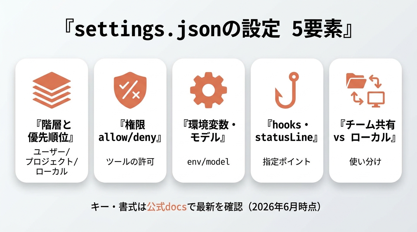 settings.jsonの設定5要素。①階層と優先順位（ユーザー/プロジェクト/ローカル）②権限 allow/deny（ツールの許可）③環境変数・モデル（env/model）④hooks・statusLineの指定ポイント ⑤チーム共有 vs ローカルの使い分け。キー・書式は公式docsで最新を確認（2026年6月時点）。