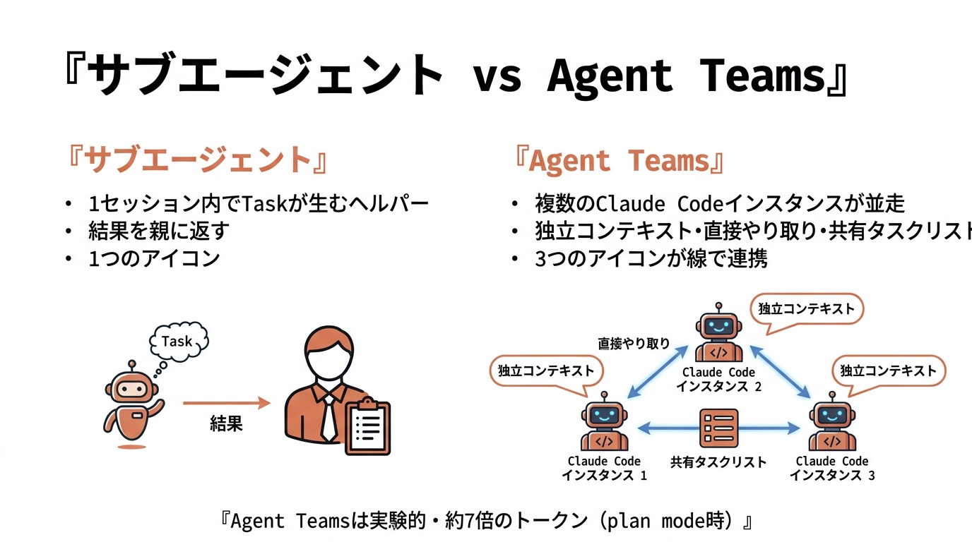 サブエージェントとAgent Teamsの違い。サブエージェント＝1セッション内でTaskが生むヘルパーで結果を親に返す。Agent Teams＝複数のClaude Codeインスタンスが並走し独立コンテキスト・直接やり取り・共有タスクリストで協調（実験的・plan mode時は約7倍のトークン）。