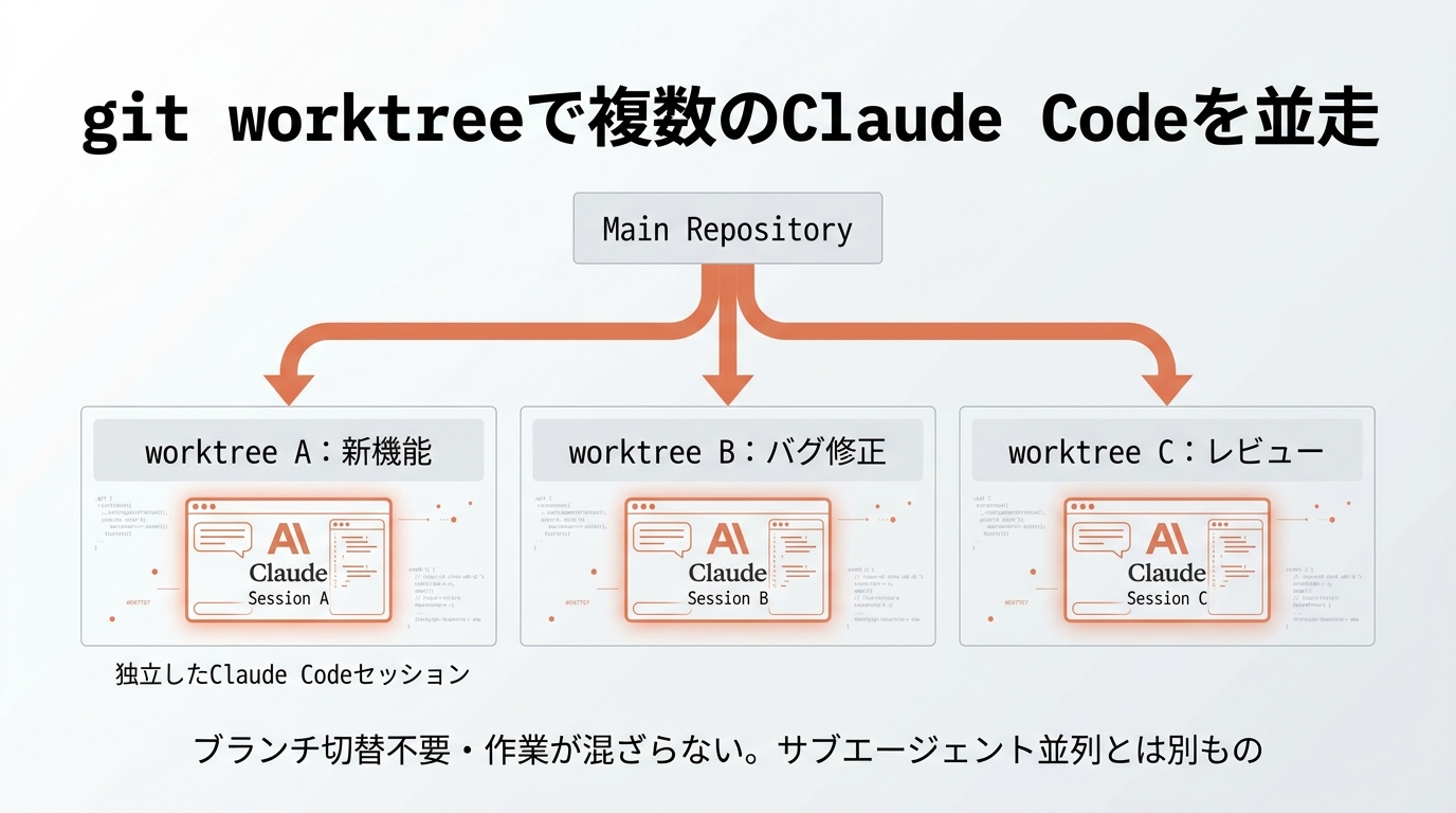 git worktreeで複数のClaude Codeを並走させる。1つのリポジトリから worktree A（新機能）・worktree B（バグ修正）・worktree C（レビュー）が分岐し、各ツリーに独立したClaude Codeセッション。ブランチ切替不要で作業が混ざらない。サブエージェント並列とは別もの。