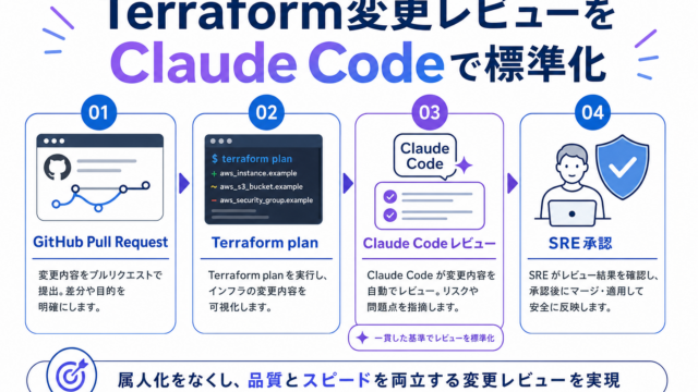 Claude CodeでTerraformのIaC変更レビューを標準化するワークフロー図