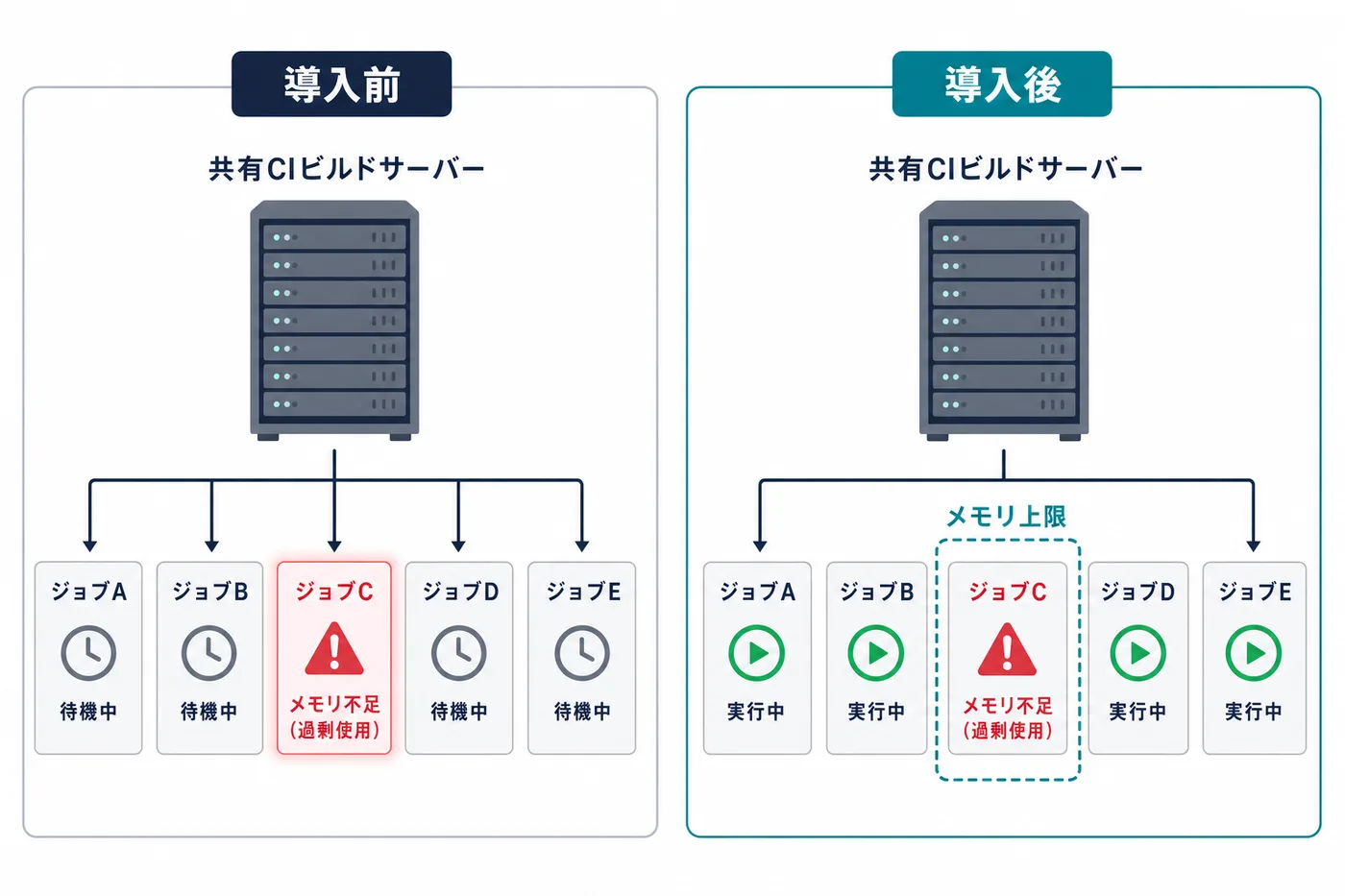 共有CIビルドサーバーの導入前後比較。導入前はジョブCのメモリ不足で他ジョブも待機中のまま止まっているが、導入後はメモリ上限でジョブCだけが制限され、他のジョブA・B・D・Eは実行中のまま