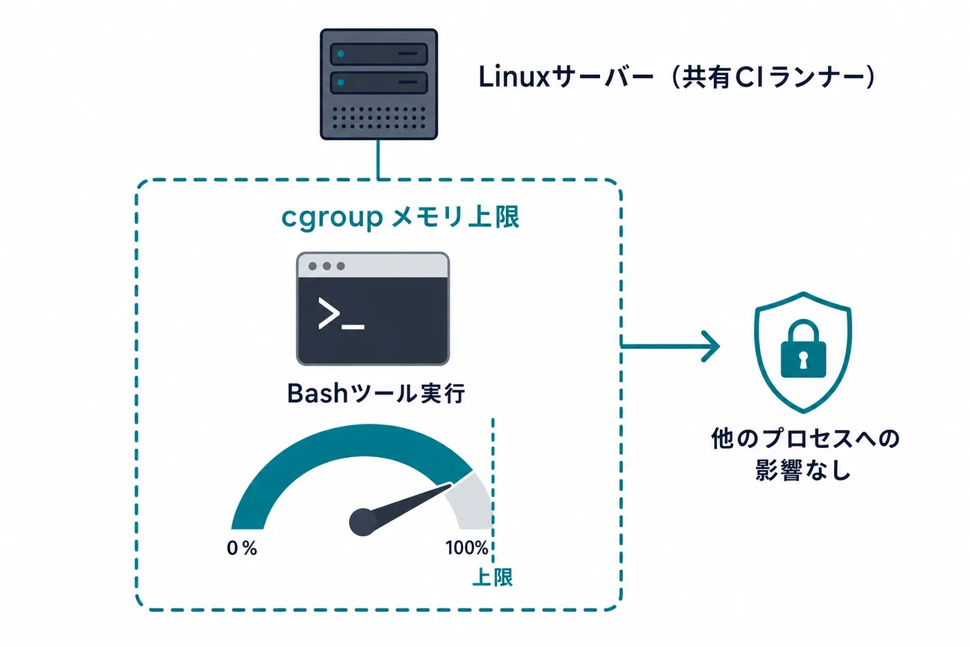 CLAUDE_CODE_TOOL_MEMORY_LIMITの仕組み。Linuxサーバーのcgroupメモリ上限の枠内でBashツール実行のメモリ使用量を制限し、他のプロセスへの影響を防ぐ図
