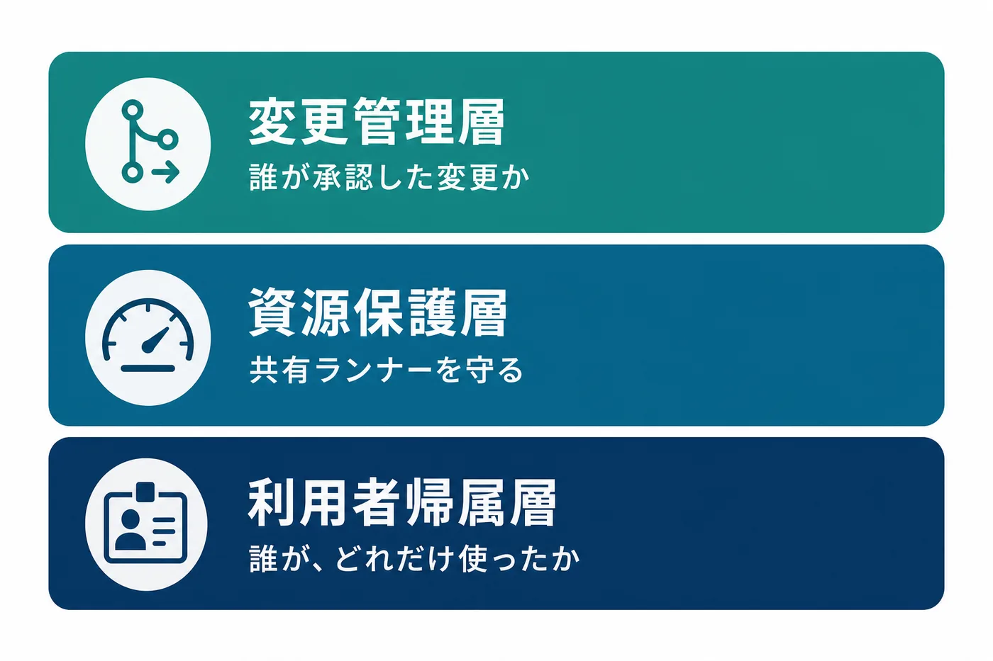 3層のガバナンス構成図。変更管理層（誰が承認した変更か）、資源保護層（共有ランナーを守る）、利用者帰属層（誰が、どれだけ使ったか）の3層を積み重ねた図