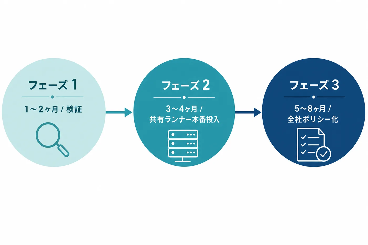 段階導入ロードマップ。フェーズ1（1〜2ヶ月・検証）からフェーズ2（3〜4ヶ月・共有ランナー本番投入）、フェーズ3（5〜8ヶ月・全社ポリシー化）への3段階の流れ
