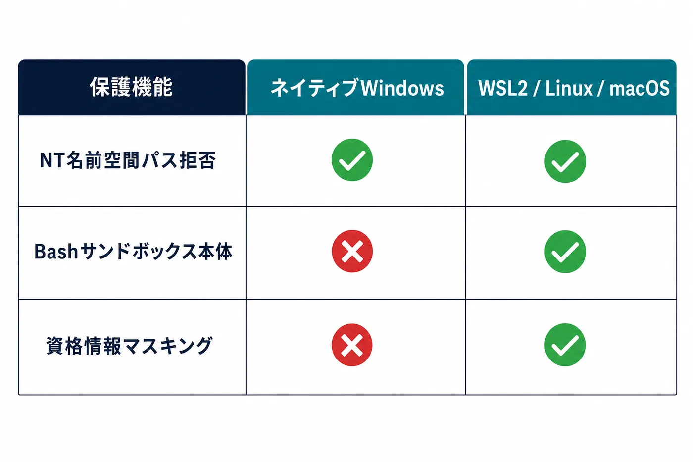 ネイティブWindows端末とWSL2環境での保護機能の対応表を図解したもの。NT名前空間パス拒否は両方で有効だが、Bash sandboxと資格情報マスキングはWSL2側のみ有効であることを矢印とチェックマークで示す