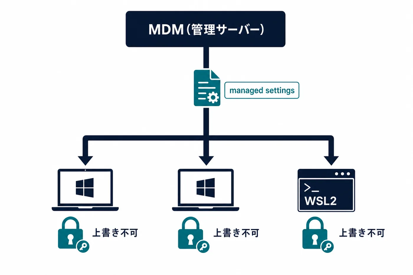 自治体情報システム課がMDM経由でmanaged settingsを配布するガバナンスフロー図。MDMから各職員のWindows端末とWSL2環境へ設定ファイルが配布され、開発者側のuser設定やproject設定では上書きできないことを示す