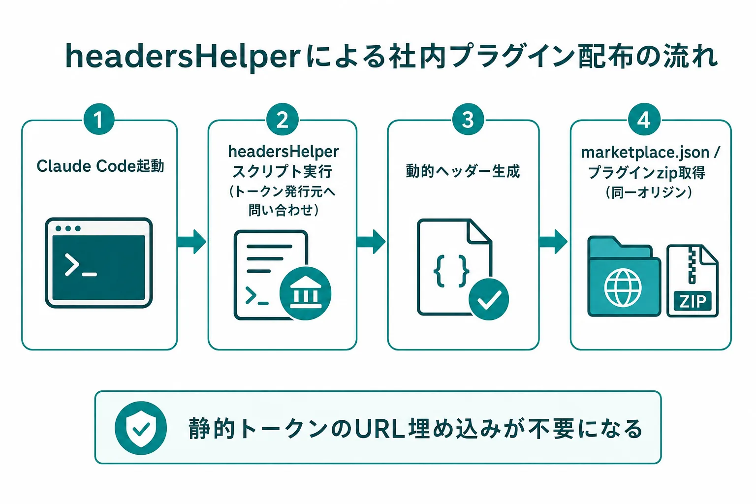 headersHelperによる社内プラグイン配布の流れ