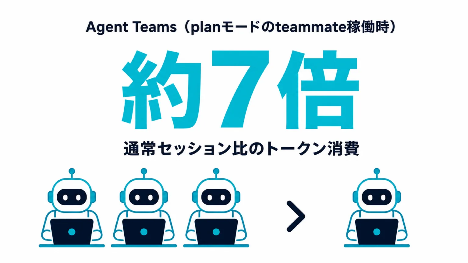 Agent Teamsが約7倍のトークンを消費する構造の図
