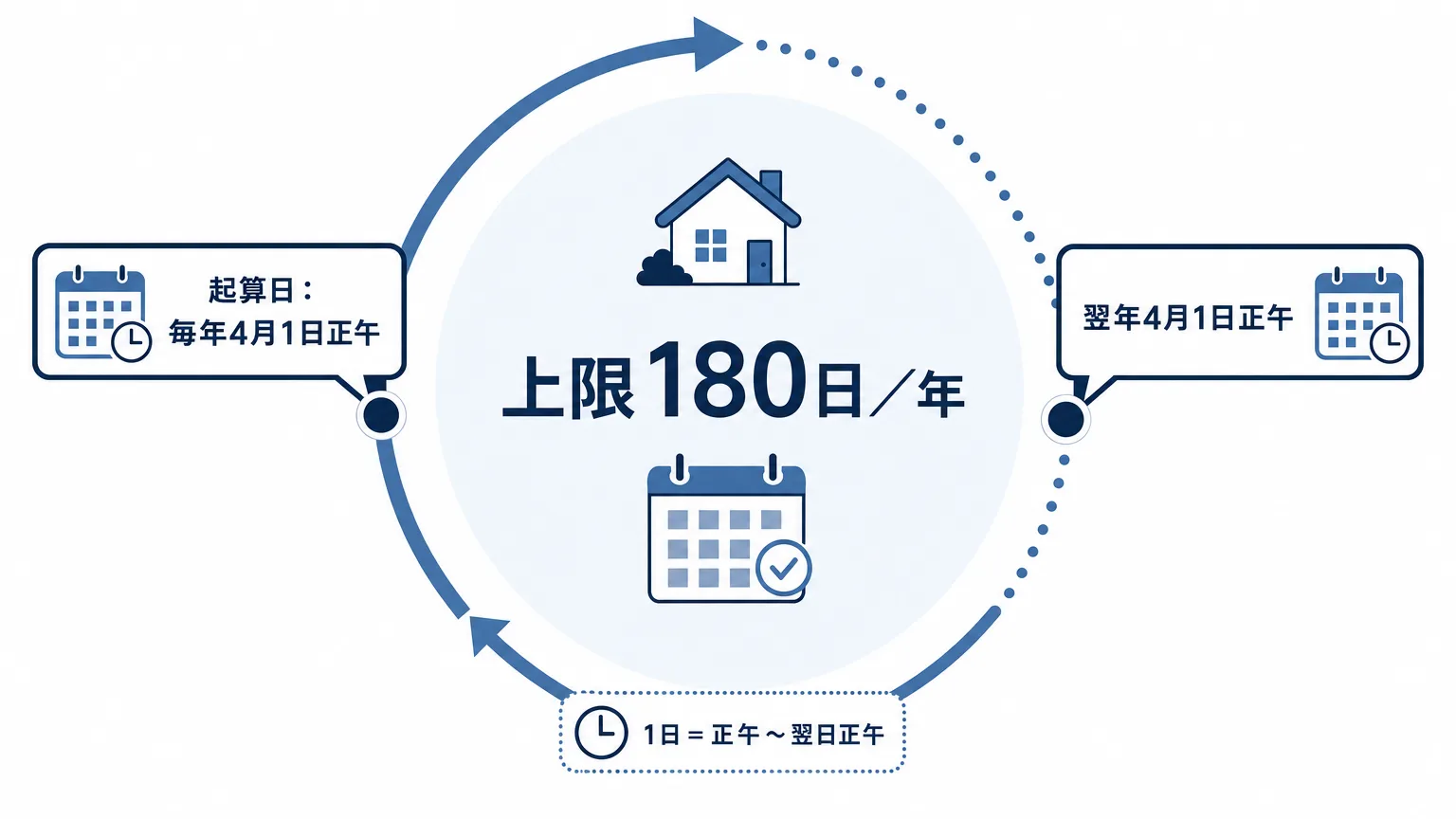 住宅宿泊事業法の180日カウント起算日と1日の算定方法を示す図解。4月1日正午から翌年4月1日正午までを1年間とし、正午から翌日正午までを1日と数えるサイクル図