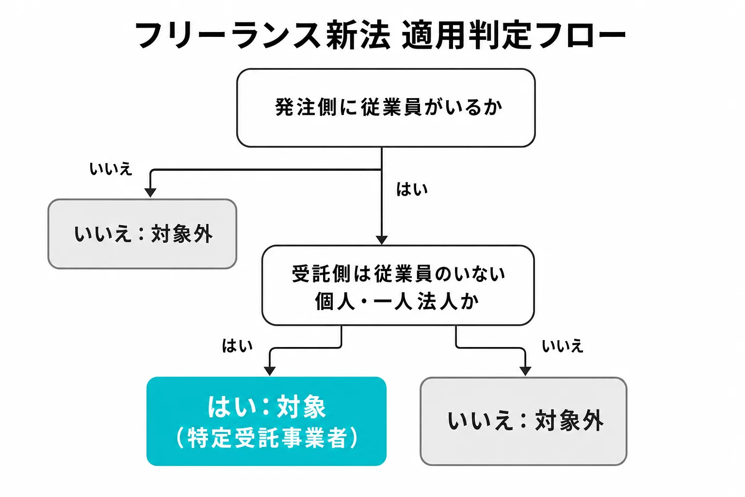 フリーランス新法の適用判定フロー図。発注側に従業員がいるかを起点に、受託側が従業員のいない個人または一人法人かどうかで対象・対象外を分岐させる図解