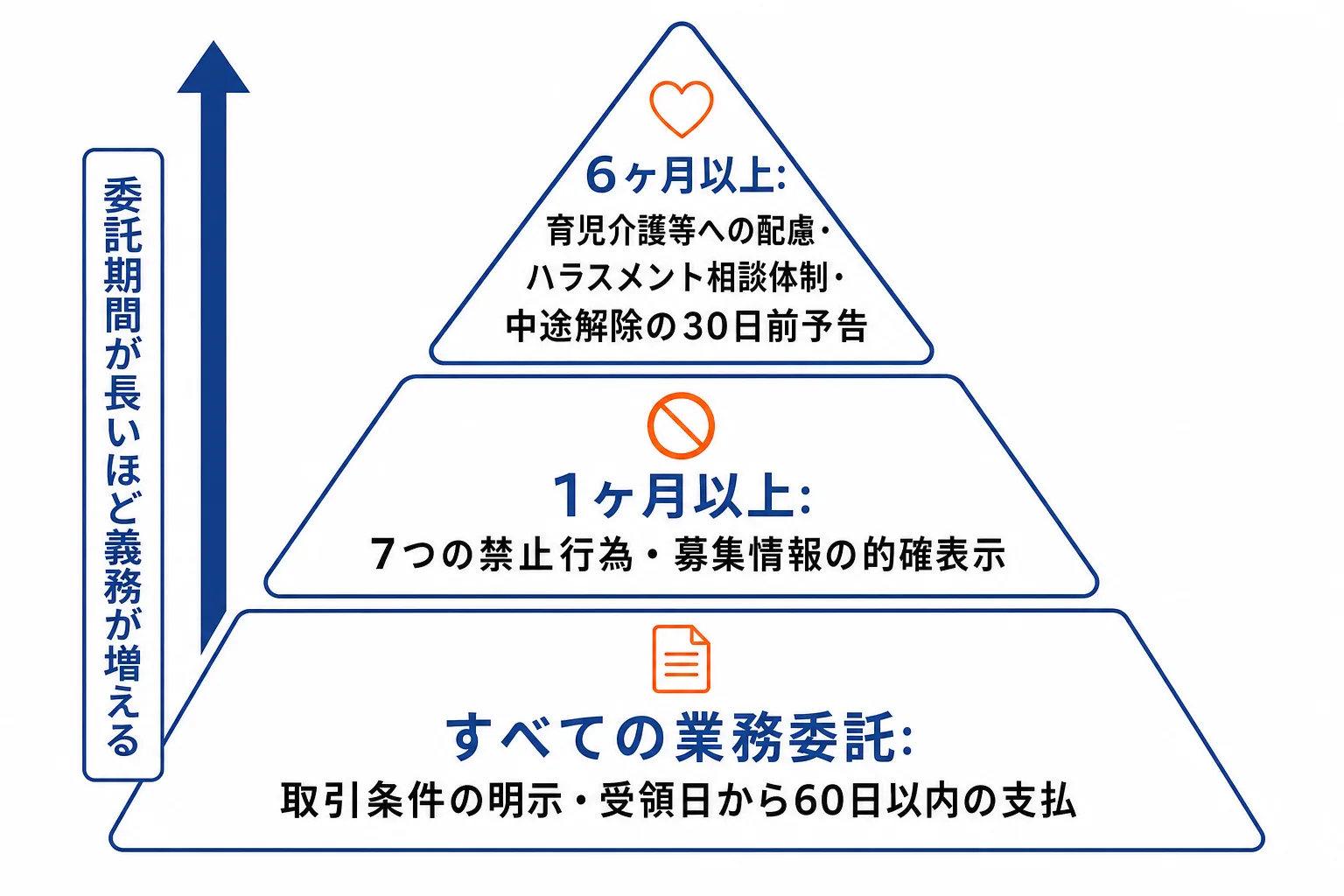 委託期間によって義務が増える3段階の積み上げ図。全期間共通の取引条件明示と60日払いを土台に、1ヶ月以上で7つの禁止行為と募集情報表示、6ヶ月以上で育児介護配慮・ハラスメント対策・中途解除30日前予告が積み上がる構造を示す図解