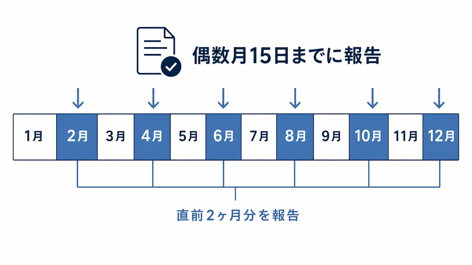 偶数月2月4月6月8月10月12月の15日を報告期限とする住宅宿泊事業の定期報告カレンダー図解