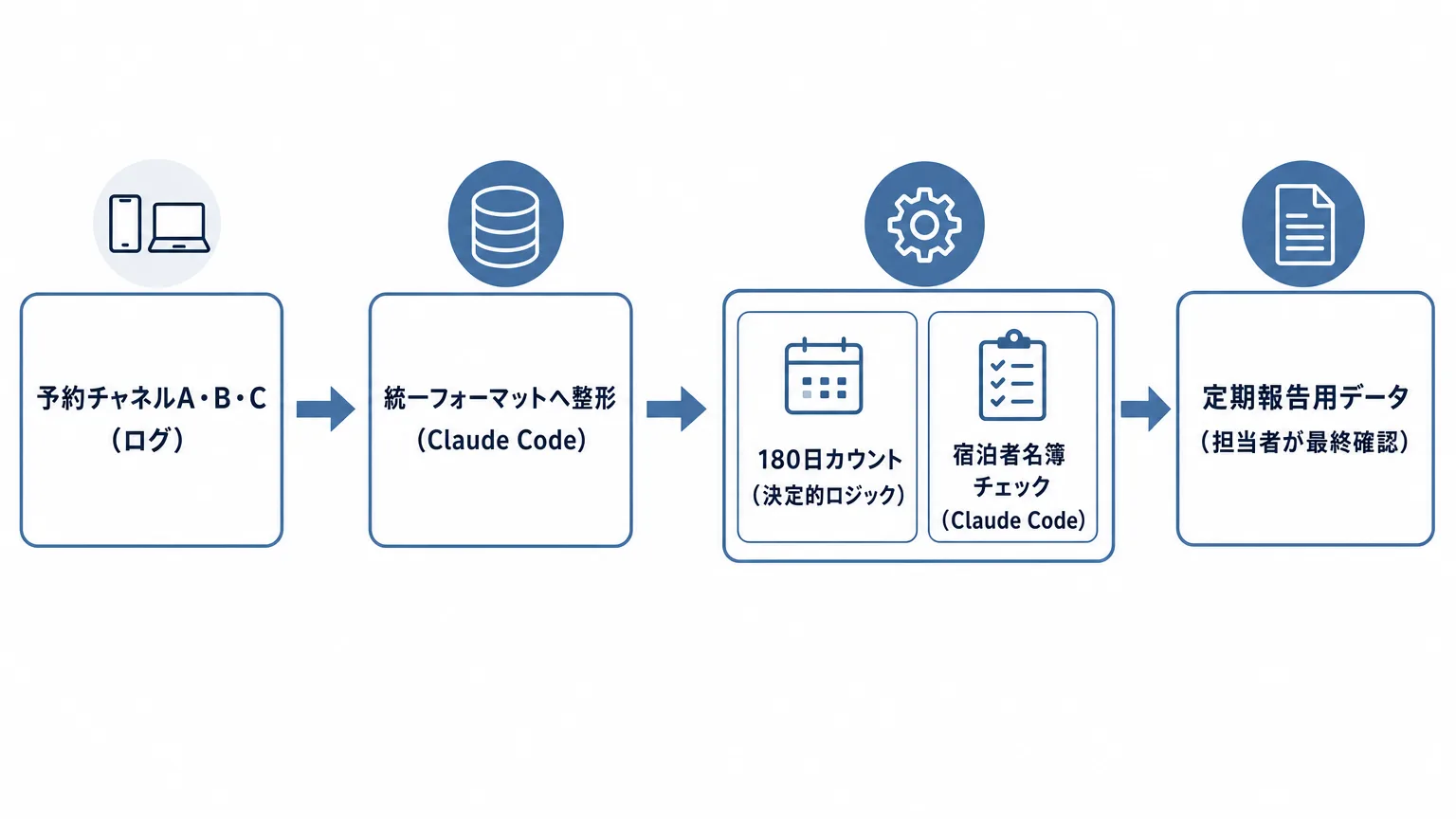 複数の予約チャネルの宿泊実績ログをClaude Codeで統一フォーマットへ整形し決定的ロジックへ渡すデータフロー図解