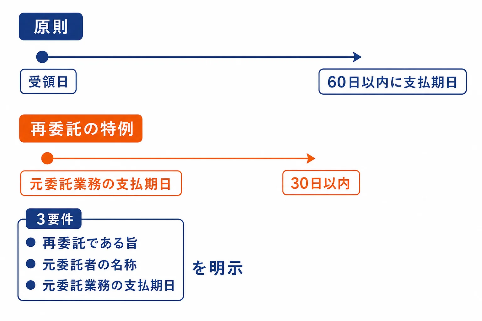 フリーランス新法の60日払いルールと再委託30日特例のタイムライン図。受領日を起算点として原則60日以内に支払期日を設定し、再委託の場合は3要件明示を条件に元委託業務の支払期日から30日以内に短縮できることを示す