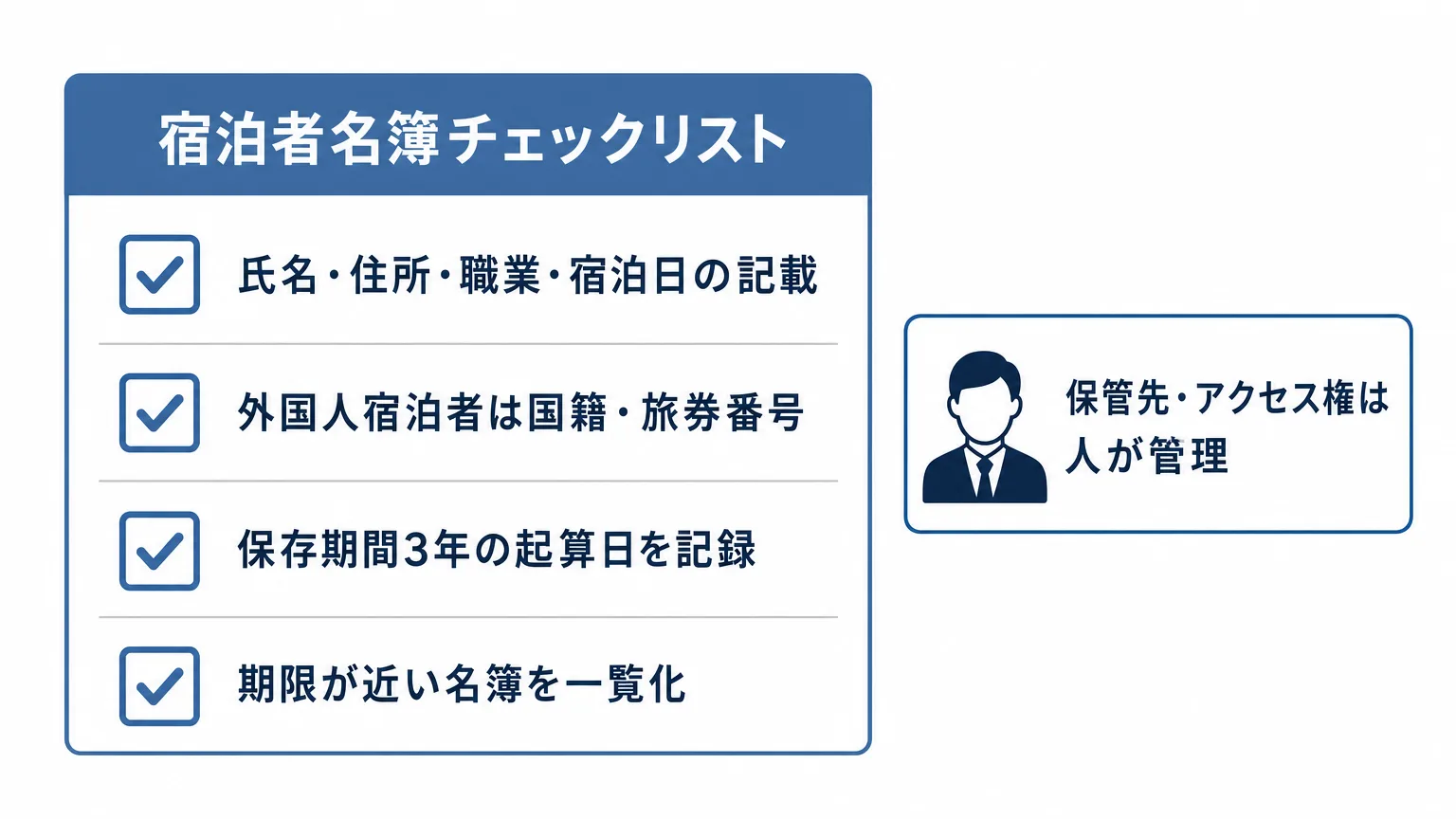 宿泊者名簿の記載事項氏名住所職業宿泊日連絡先国籍旅券番号のチェックリストと3年間の保存期間を示す図解