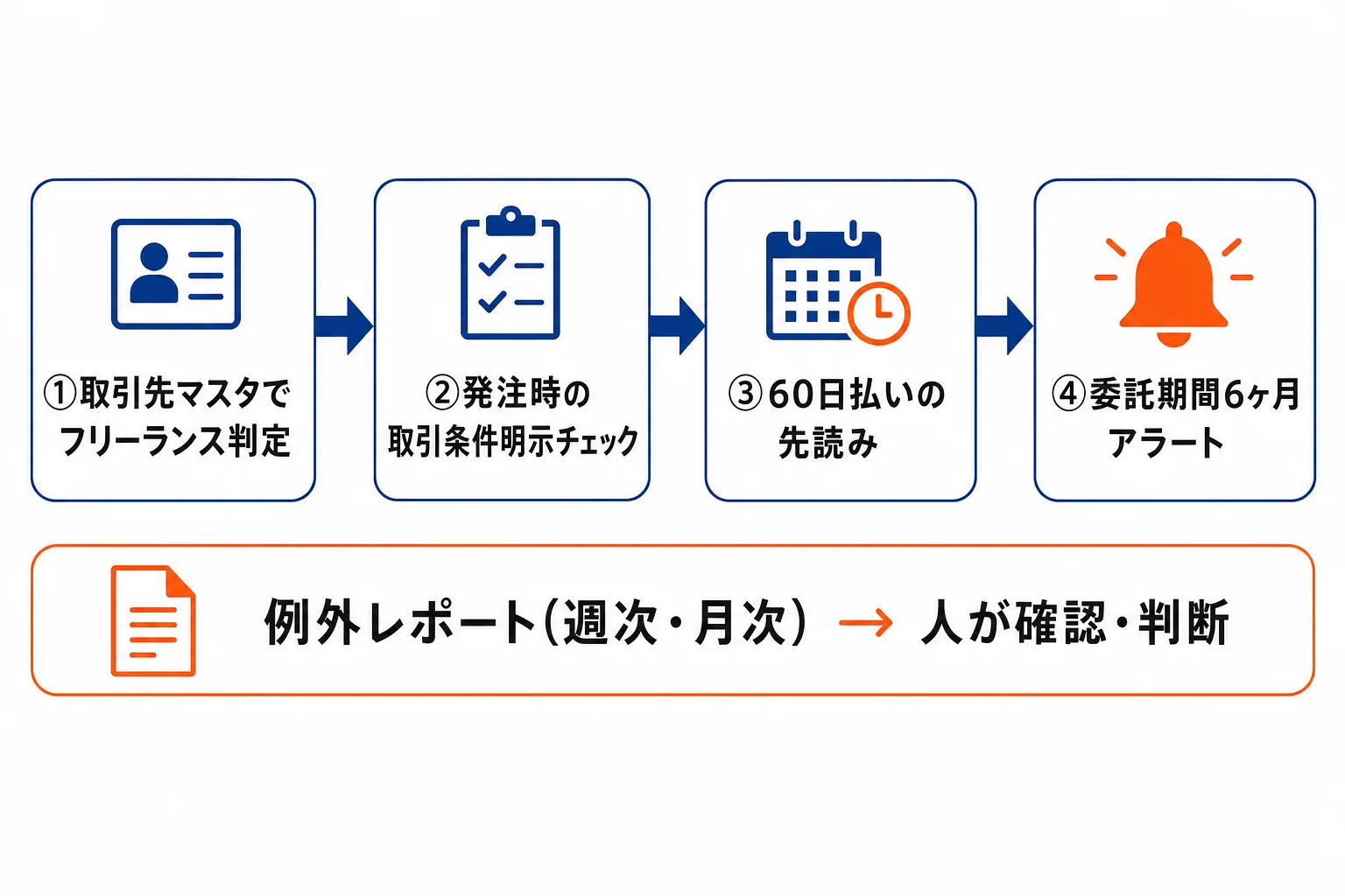 フリーランス新法対応の実装全体像を示すワークフロー図。取引先マスタでのフリーランス判定、発注時の取引条件明示チェック、60日払いの先読み、委託期間6ヶ月アラートという4ステップの流れを示す