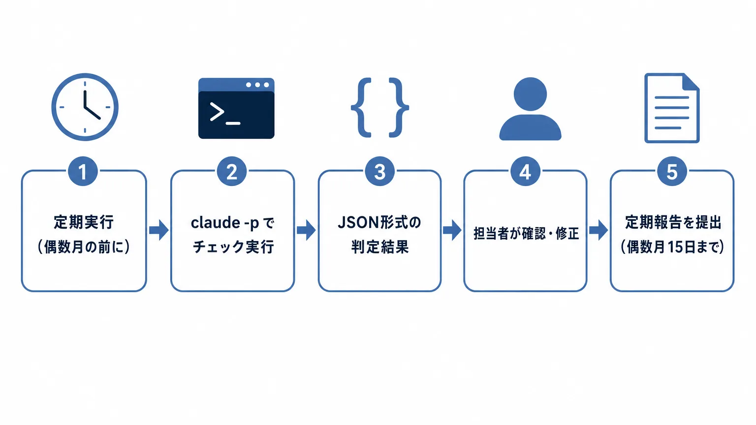 宿泊実績データ整形180日カウント固定ロジック宿泊者名簿チェック定期報告セルフチェックリストという4ステップの実装全体像を示すワークフロー図解