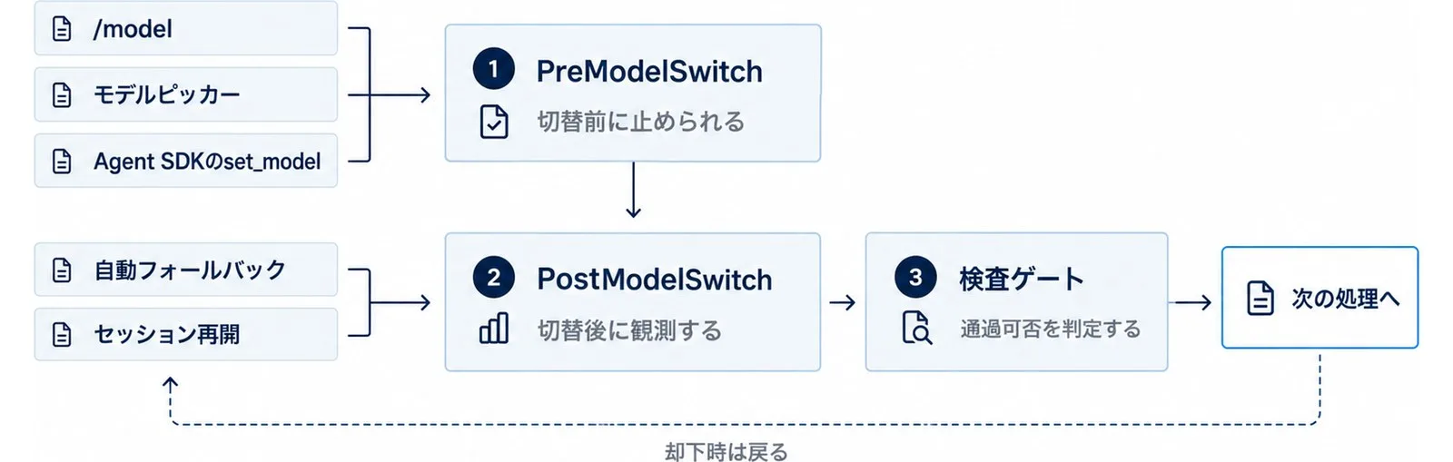 利用者操作はPreModelSwitchで事前に止められるが、自動フォールバックとセッション再開はそれを通らずPostModelSwitchだけで観測される境界を示した図。