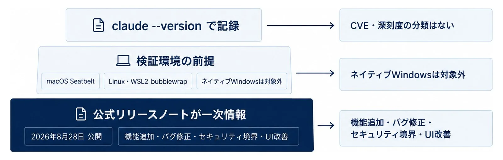 v2.1.251の一次情報と検証環境の前提を3層で示し、バージョン記録までを段階的に整理した図。