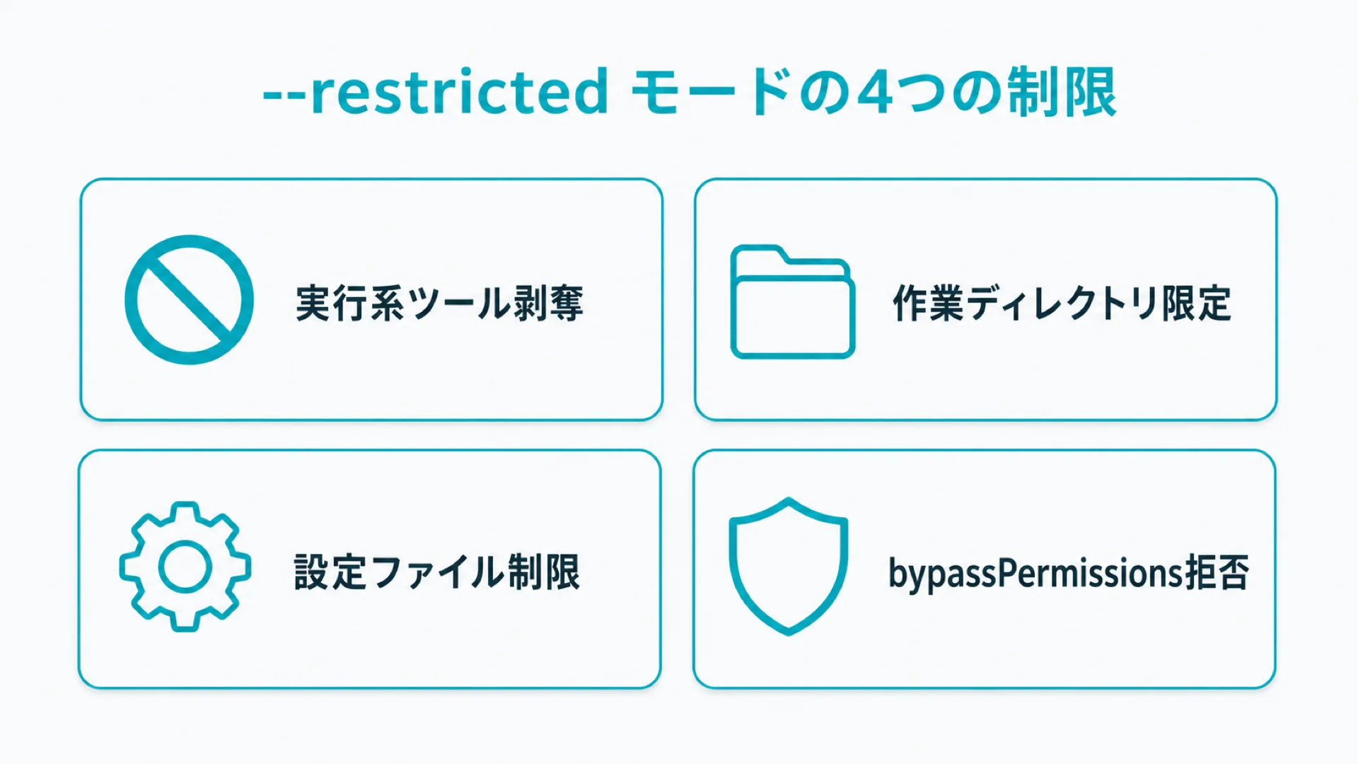 Claude Code restrictedモードが強制する4つの制限(実行系ツール剥奪・作業ディレクトリ限定・設定ファイル制限・bypassPermissions拒否)を示す図解