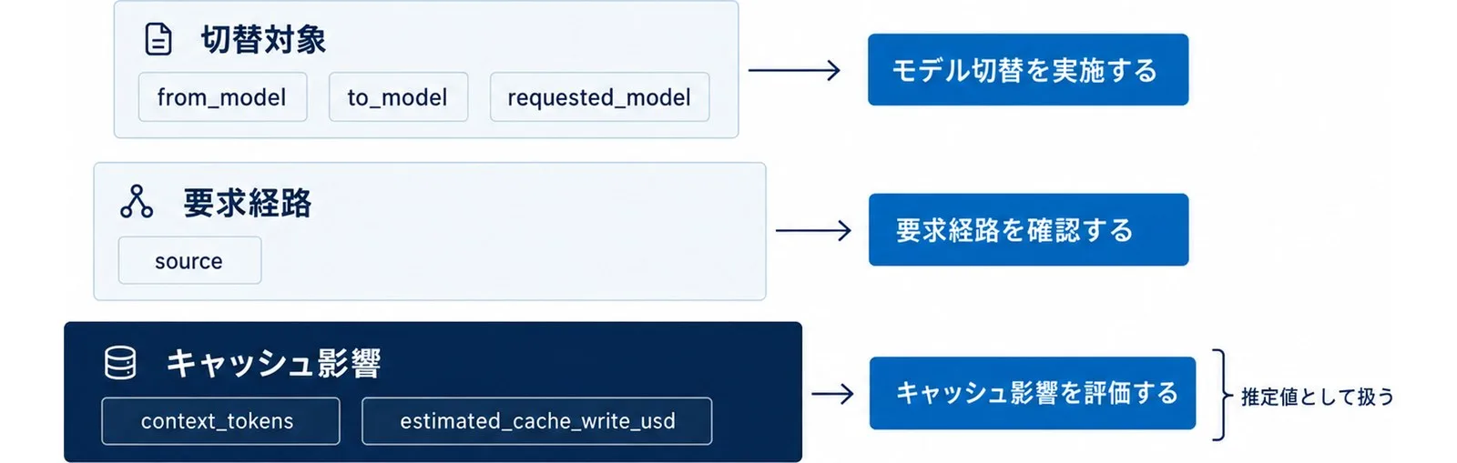 モデル切替フックの入力項目を、切替対象・要求経路・キャッシュ影響の3層に分けて整理した図。