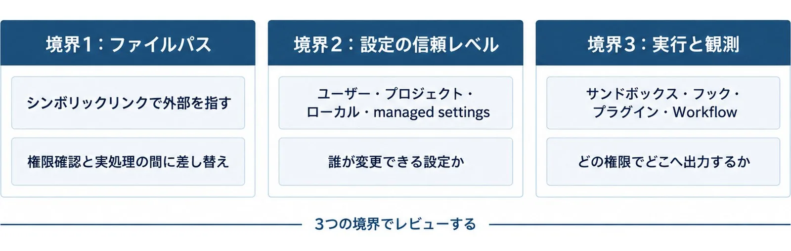 更新判断をファイルパス・設定の信頼レベル・実行と観測の3境界に分けて並べた図。