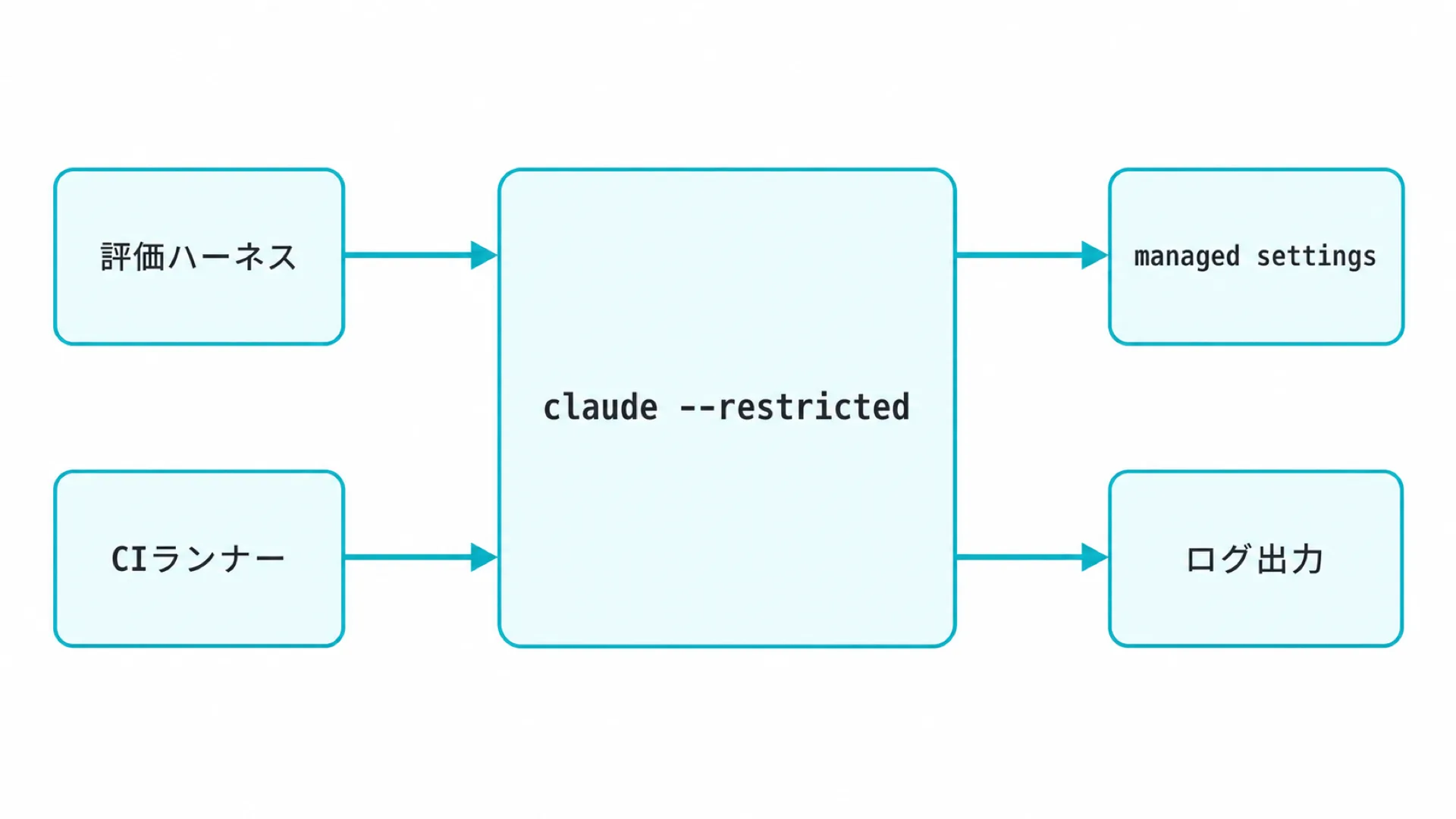 評価ハーネスやCIパイプラインからclaude --restrictedを呼び出し、managed settingsとログ出力に接続するデータフロー図